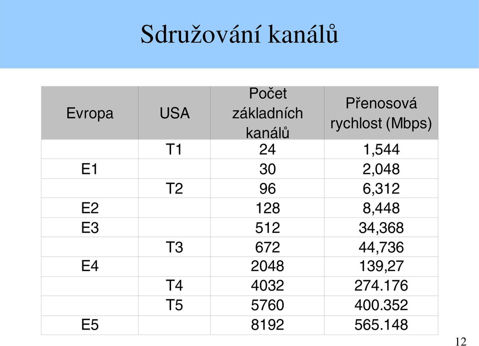 4032 5760 8192 Přenosová rychlost (Mbps) 1,544 2,048