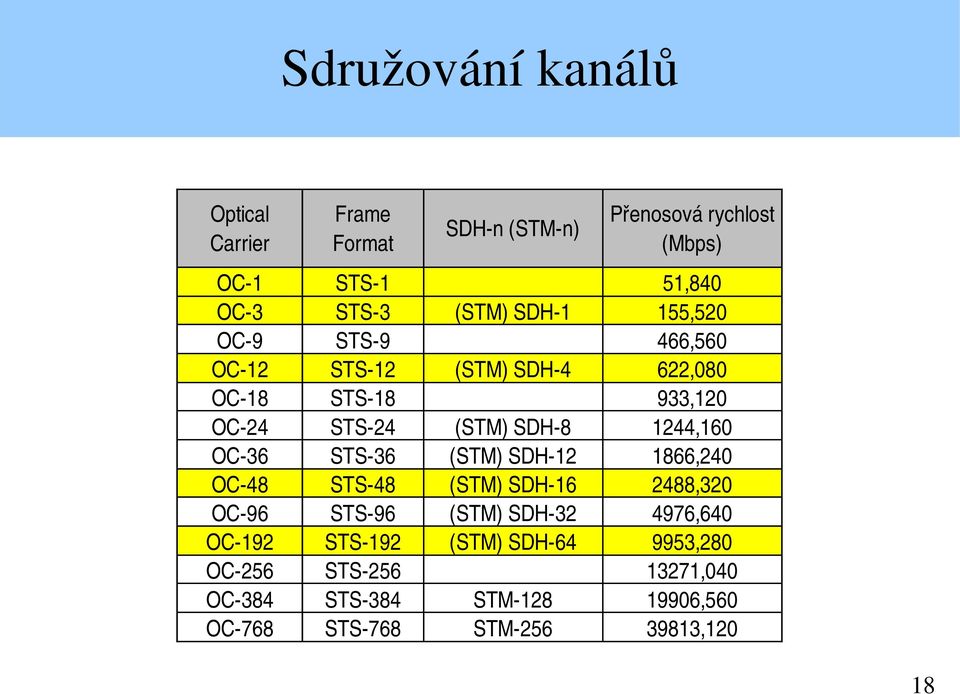 SDH 1 (STM) SDH 4 (STM) SDH 8 (STM) SDH 12 (STM) SDH 16 (STM) SDH 32 (STM) SDH 64 STM 128 STM 256 Přenosová rychlost