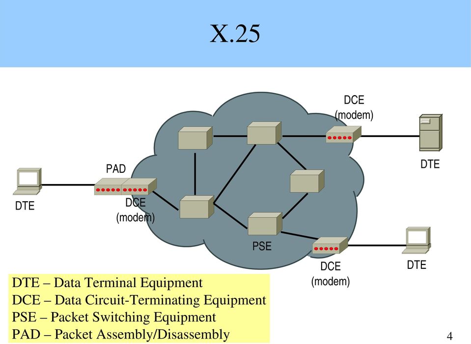 Terminating Equipment PSE Packet Switching