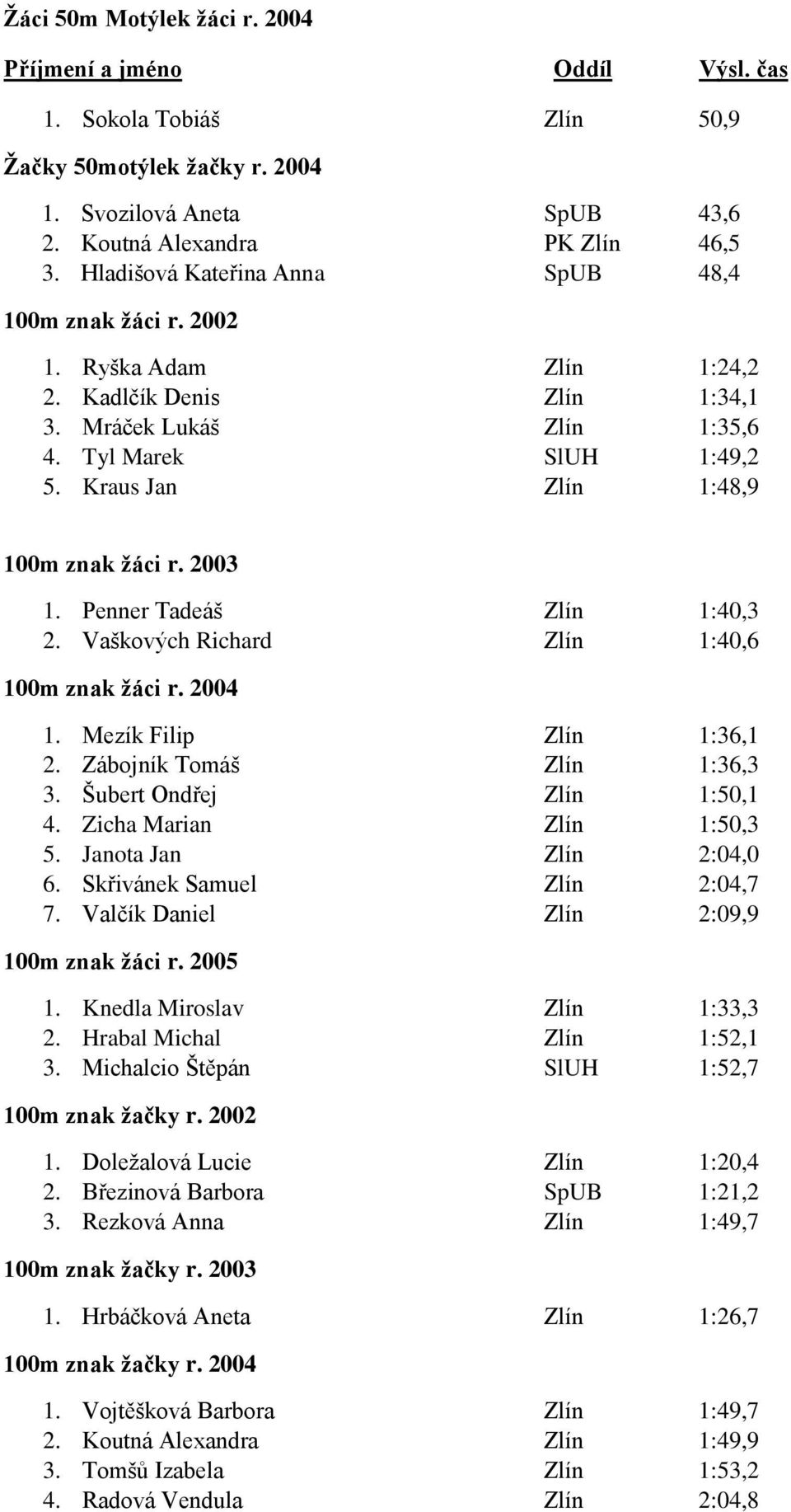 Kraus Jan Zlín 1:48,9 100m znak žáci r. 2003 1. Penner Tadeáš Zlín 1:40,3 2. Vaškových Richard Zlín 1:40,6 100m znak žáci r. 2004 1. Mezík Filip Zlín 1:36,1 2. Zábojník Tomáš Zlín 1:36,3 3.