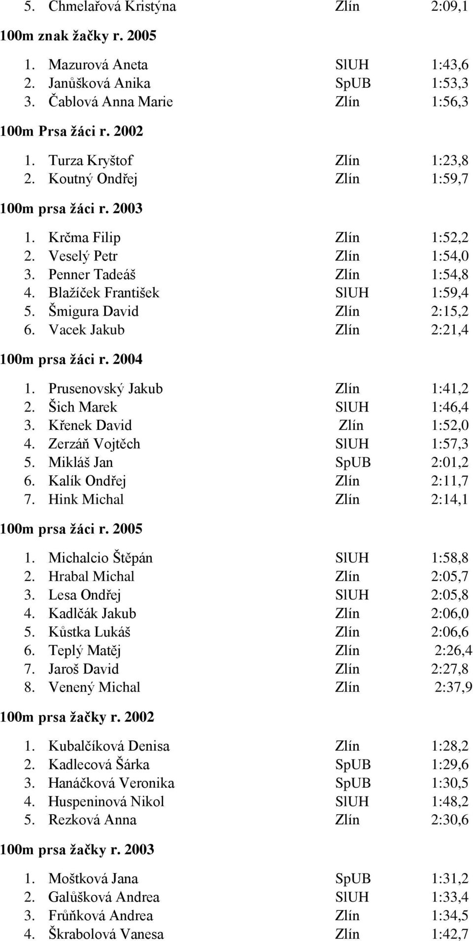 Šmigura David Zlín 2:15,2 6. Vacek Jakub Zlín 2:21,4 100m prsa žáci r. 2004 1. Prusenovský Jakub Zlín 1:41,2 2. Šich Marek SlUH 1:46,4 3. Křenek David Zlín 1:52,0 4. Zerzáň Vojtěch SlUH 1:57,3 5.