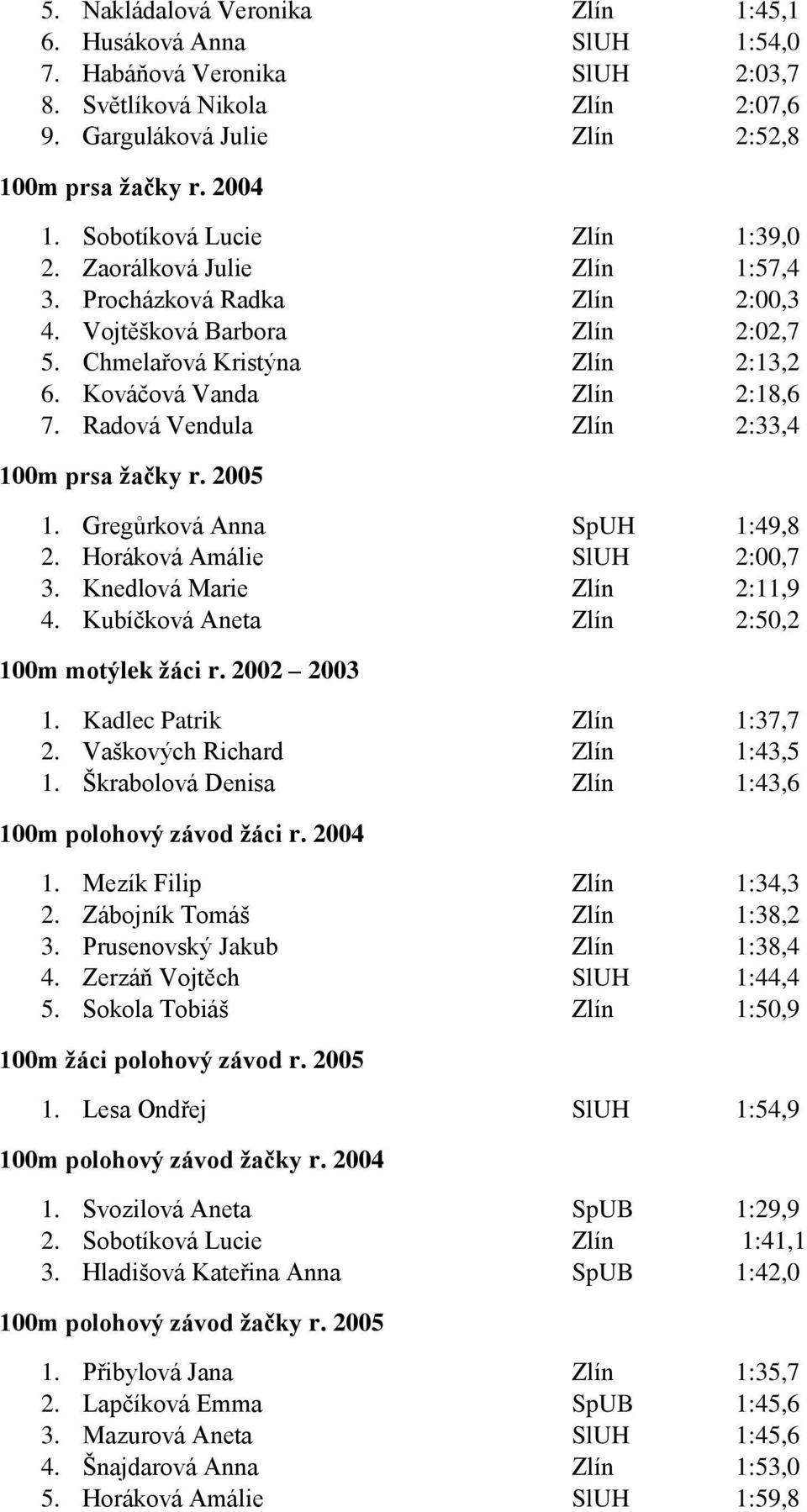 Radová Vendula Zlín 2:33,4 100m prsa žačky r. 2005 1. Gregůrková Anna SpUH 1:49,8 2. Horáková Amálie SlUH 2:00,7 3. Knedlová Marie Zlín 2:11,9 4. Kubíčková Aneta Zlín 2:50,2 100m motýlek žáci r.