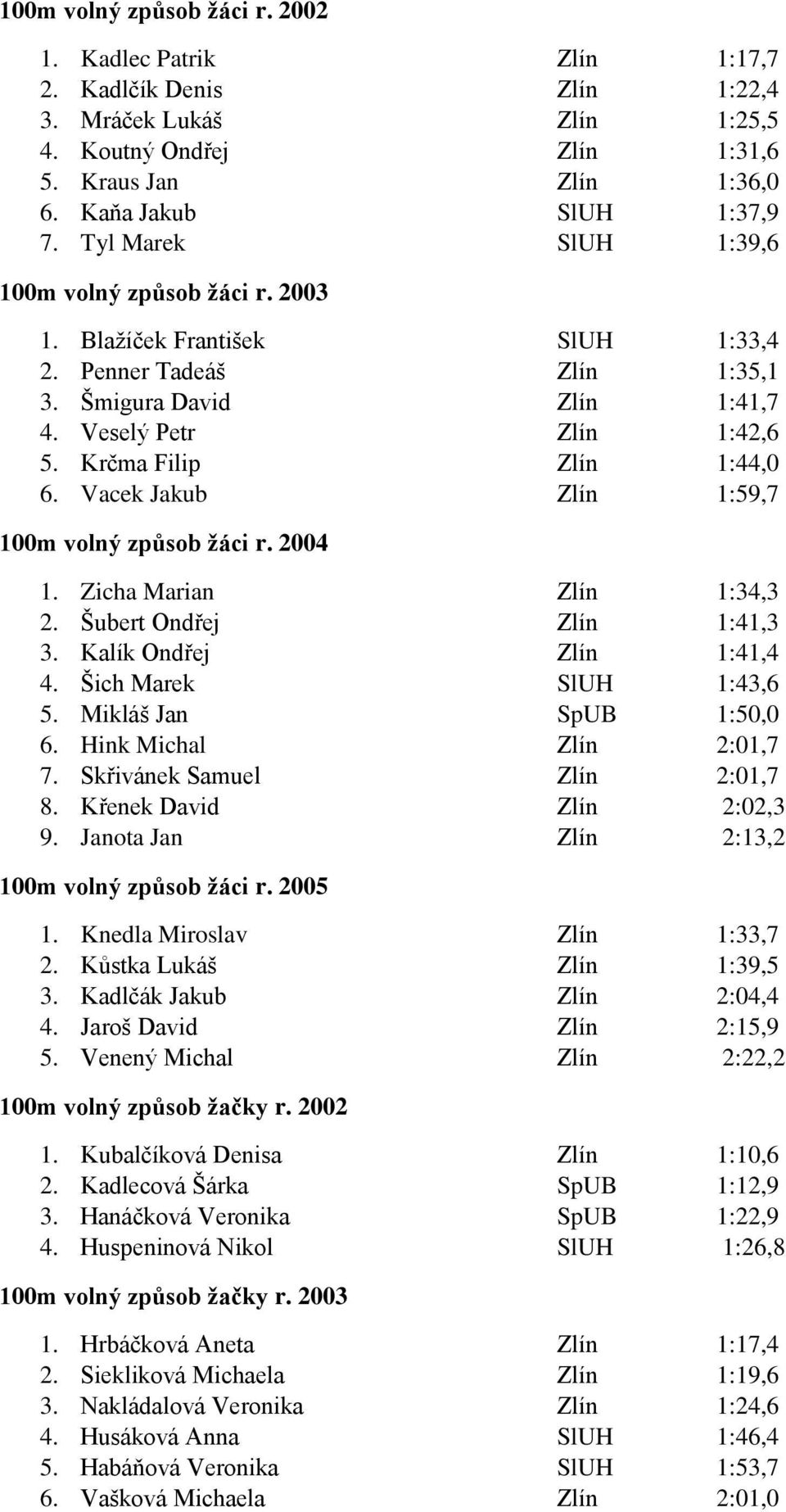 Krčma Filip Zlín 1:44,0 6. Vacek Jakub Zlín 1:59,7 100m volný způsob žáci r. 2004 1. Zicha Marian Zlín 1:34,3 2. Šubert Ondřej Zlín 1:41,3 3. Kalík Ondřej Zlín 1:41,4 4. Šich Marek SlUH 1:43,6 5.