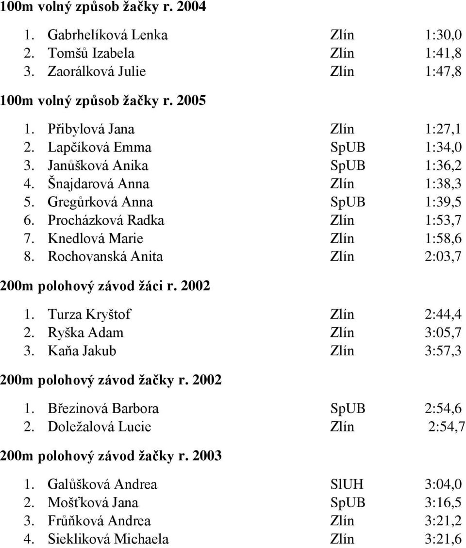 Rochovanská Anita Zlín 2:03,7 200m polohový závod žáci r. 2002 1. Turza Kryštof Zlín 2:44,4 2. Ryška Adam Zlín 3:05,7 3. Kaňa Jakub Zlín 3:57,3 200m polohový závod žačky r. 2002 1. Březinová Barbora SpUB 2:54,6 2.