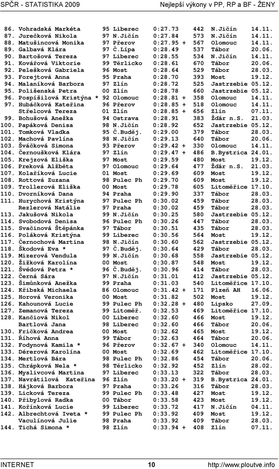 Pelešková Gabriela 96 Most 0:28.64 529 Tábor 28.03. 93. Forejtová Anna 95 Praha 0:28.70 393 Most 19.12. 94. Malaníková Barbora 97 Zlín 0:28.72 525 Jastrzebie 05.12. 95. Polišenská Petra 00 Zlín 0:28.