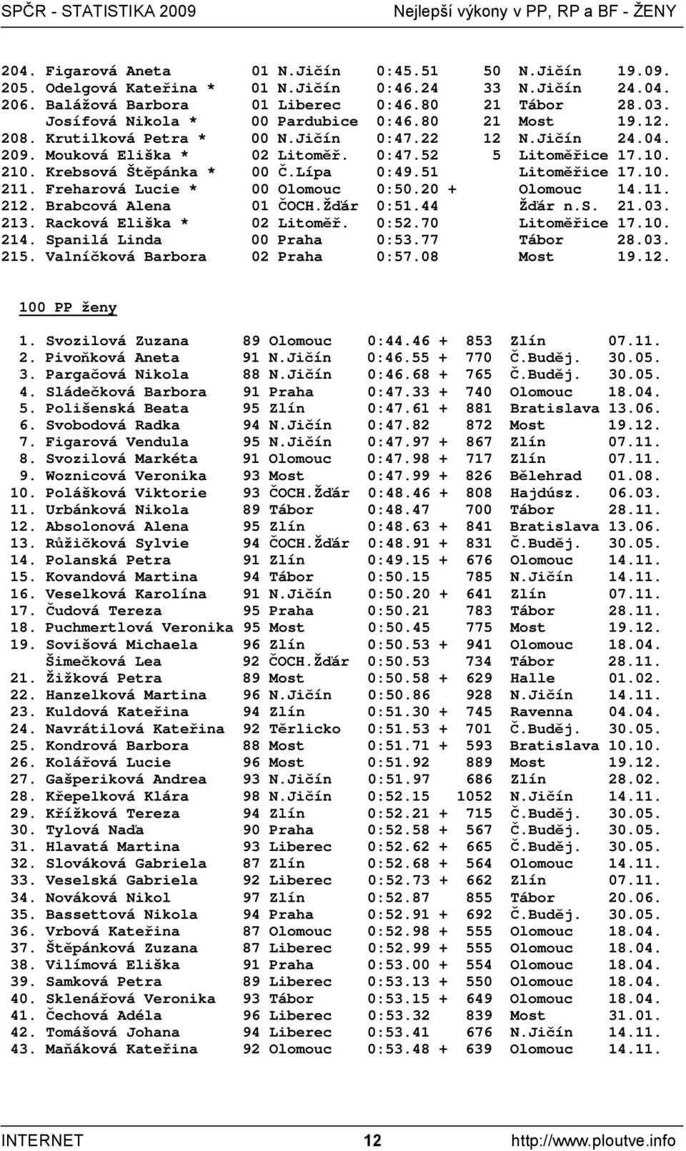 Krebsová Štěpánka * 00 Č.Lípa 0:49.51 Litoměřice 17.10. 211. Freharová Lucie * 00 Olomouc 0:50.20 + Olomouc 14.11. 212. Brabcová Alena 01 ČOCH.Žďár 0:51.44 Žďár n.s. 21.03. 213.