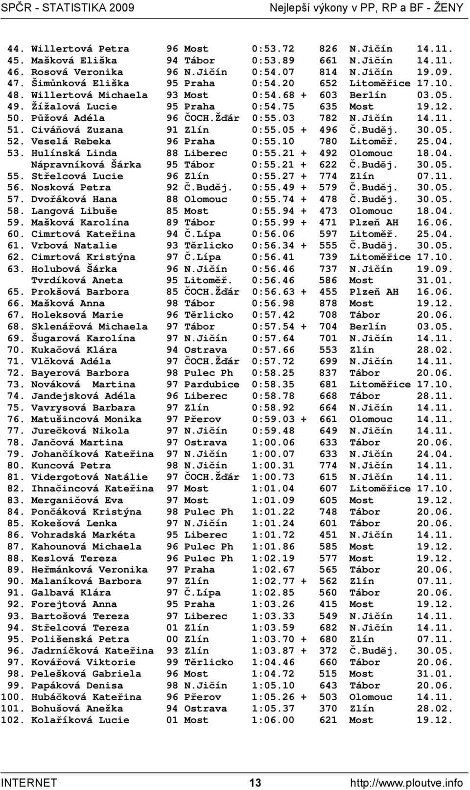 Žďár 0:55.03 782 N.Jičín 14.11. 51. Civáňová Zuzana 91 Zlín 0:55.05 + 496 Č.Buděj. 30.05. 52. Veselá Rebeka 96 Praha 0:55.10 780 Litoměř. 25.04. 53. Hulínská Linda 88 Liberec 0:55.21 + 492 Olomouc 18.