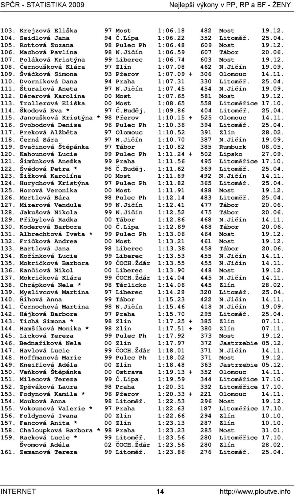 09 + 306 Olomouc 14.11. 110. Dvorníková Dana 94 Praha 1:07.31 330 Litoměř. 25.04. 111. Šturalová Aneta 97 N.Jičín 1:07.45 454 N.Jičín 19.09. 112. Dérerová Karolína 00 Most 1:07.65 581 Most 19.12. 113.