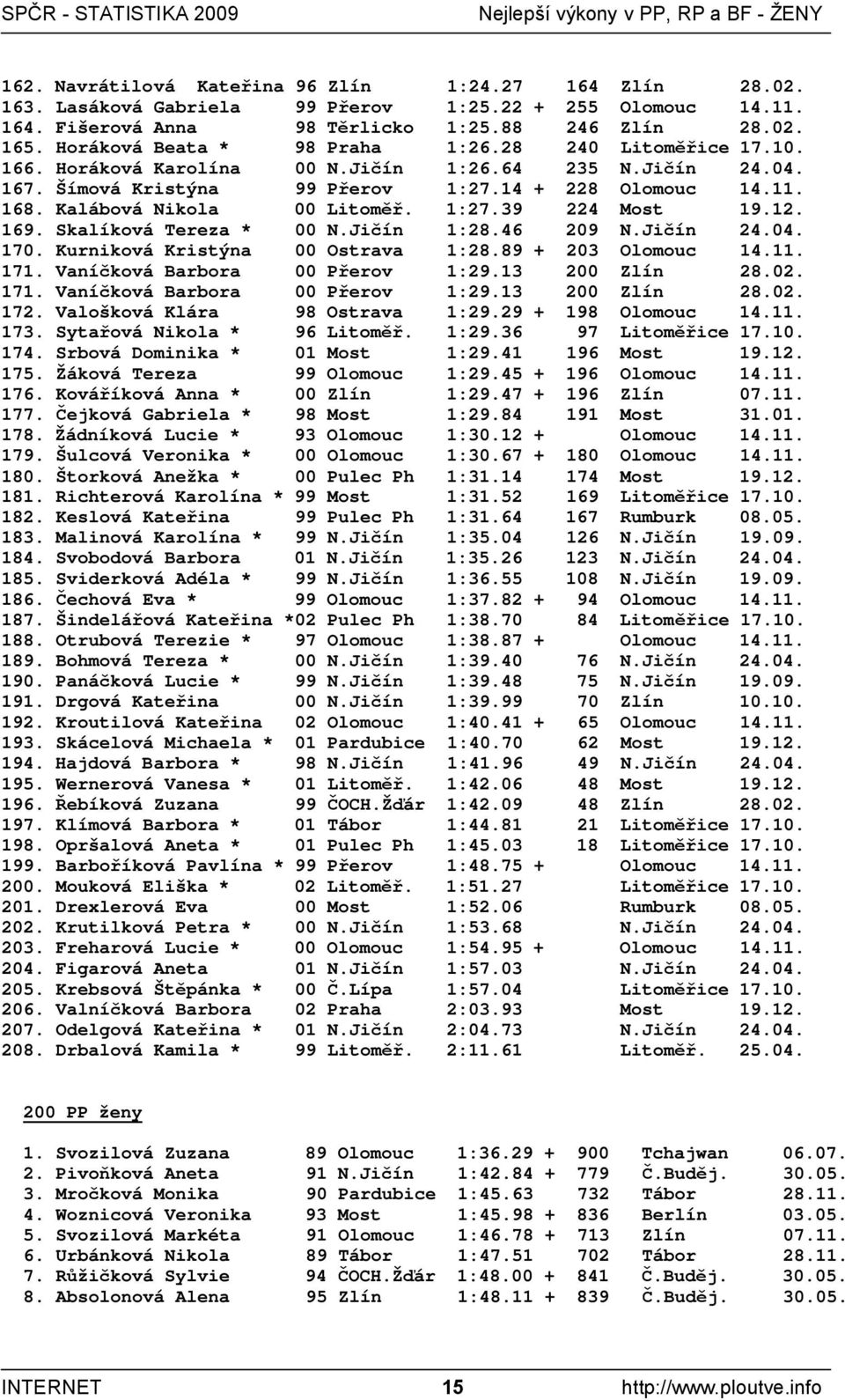 Kalábová Nikola 00 Litoměř. 1:27.39 224 Most 19.12. 169. Skalíková Tereza * 00 N.Jičín 1:28.46 209 N.Jičín 24.04. 170. Kurniková Kristýna 00 Ostrava 1:28.89 + 203 Olomouc 14.11. 171.