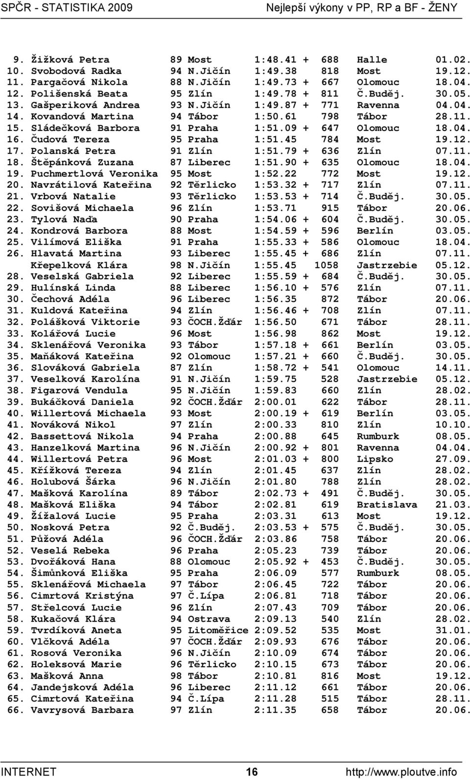 Sládečková Barbora 91 Praha 1:51.09 + 647 Olomouc 18.04. 16. Čudová Tereza 95 Praha 1:51.45 784 Most 19.12. 17. Polanská Petra 91 Zlín 1:51.79 + 636 Zlín 07.11. 18. Štěpánková Zuzana 87 Liberec 1:51.