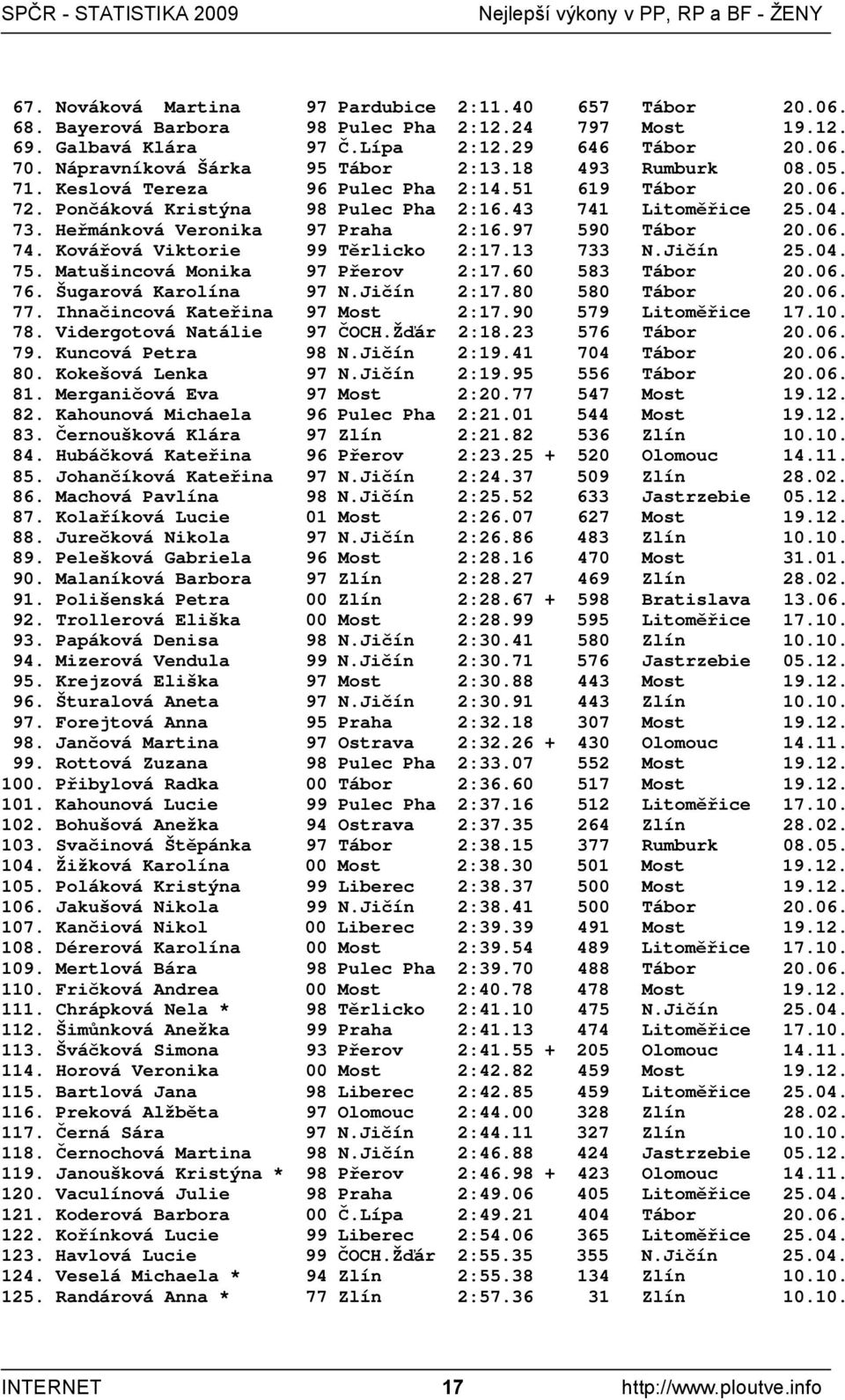 Heřmánková Veronika 97 Praha 2:16.97 590 Tábor 20.06. 74. Kovářová Viktorie 99 Těrlicko 2:17.13 733 N.Jičín 25.04. 75. Matušincová Monika 97 Přerov 2:17.60 583 Tábor 20.06. 76. Šugarová Karolína 97 N.