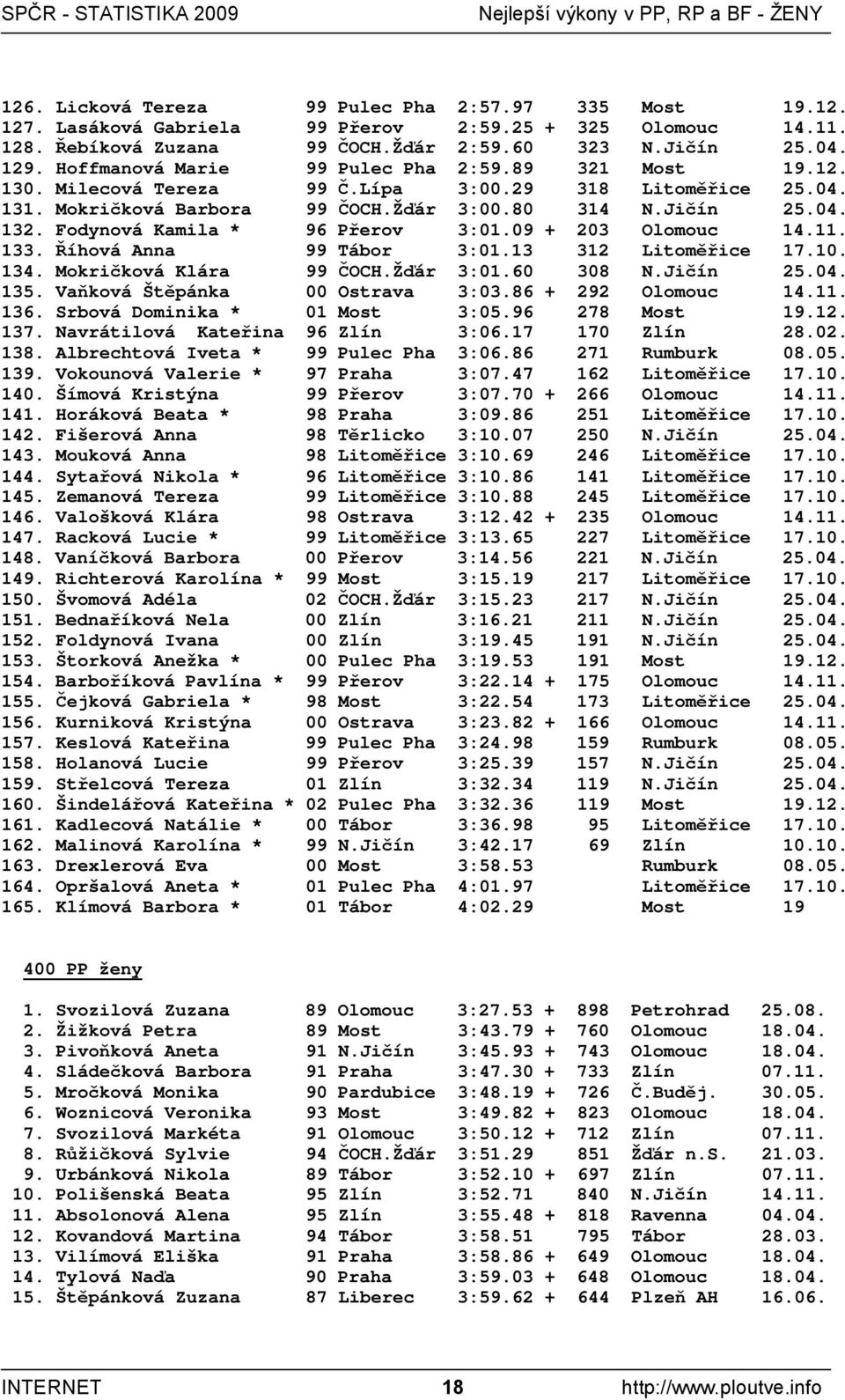 Fodynová Kamila * 96 Přerov 3:01.09 + 203 Olomouc 14.11. 133. Říhová Anna 99 Tábor 3:01.13 312 Litoměřice 17.10. 134. Mokričková Klára 99 ČOCH.Žďár 3:01.60 308 N.Jičín 25.04. 135.