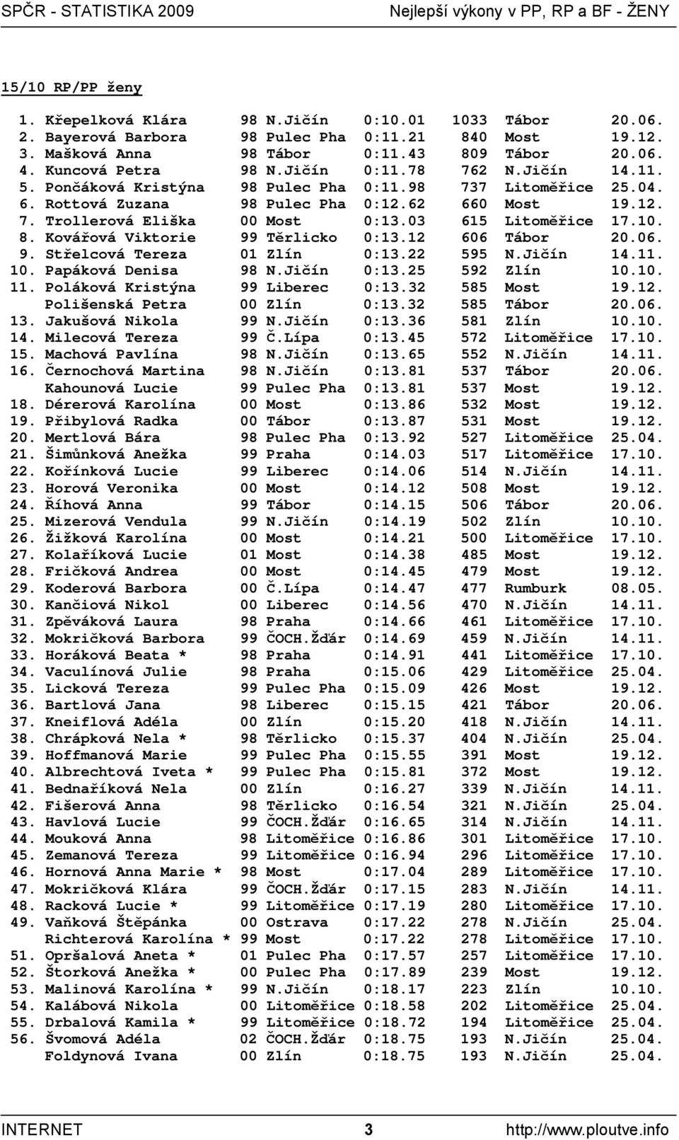 03 615 Litoměřice 17.10. 8. Kovářová Viktorie 99 Těrlicko 0:13.12 606 Tábor 20.06. 9. Střelcová Tereza 01 Zlín 0:13.22 595 N.Jičín 14.11. 10. Papáková Denisa 98 N.Jičín 0:13.25 592 Zlín 10.10. 11.