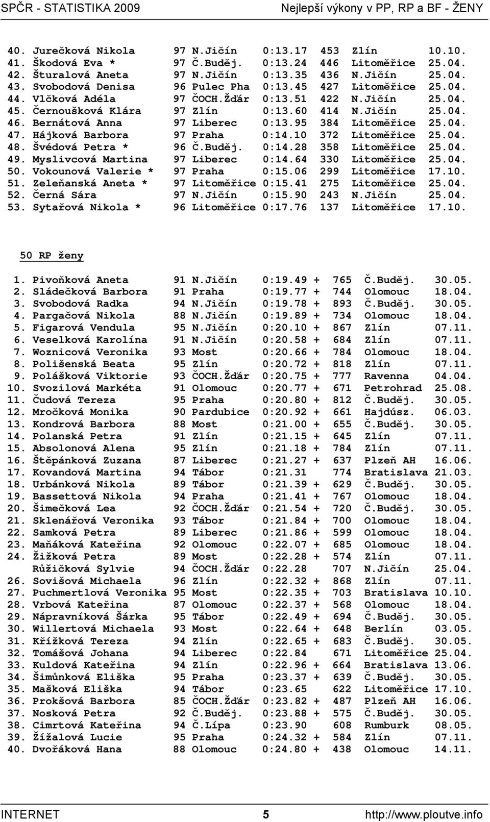 Hájková Barbora 97 Praha 0:14.10 372 Litoměřice 25.04. 48. Švédová Petra * 96 Č.Buděj. 0:14.28 358 Litoměřice 25.04. 49. Myslivcová Martina 97 Liberec 0:14.64 330 Litoměřice 25.04. 50.