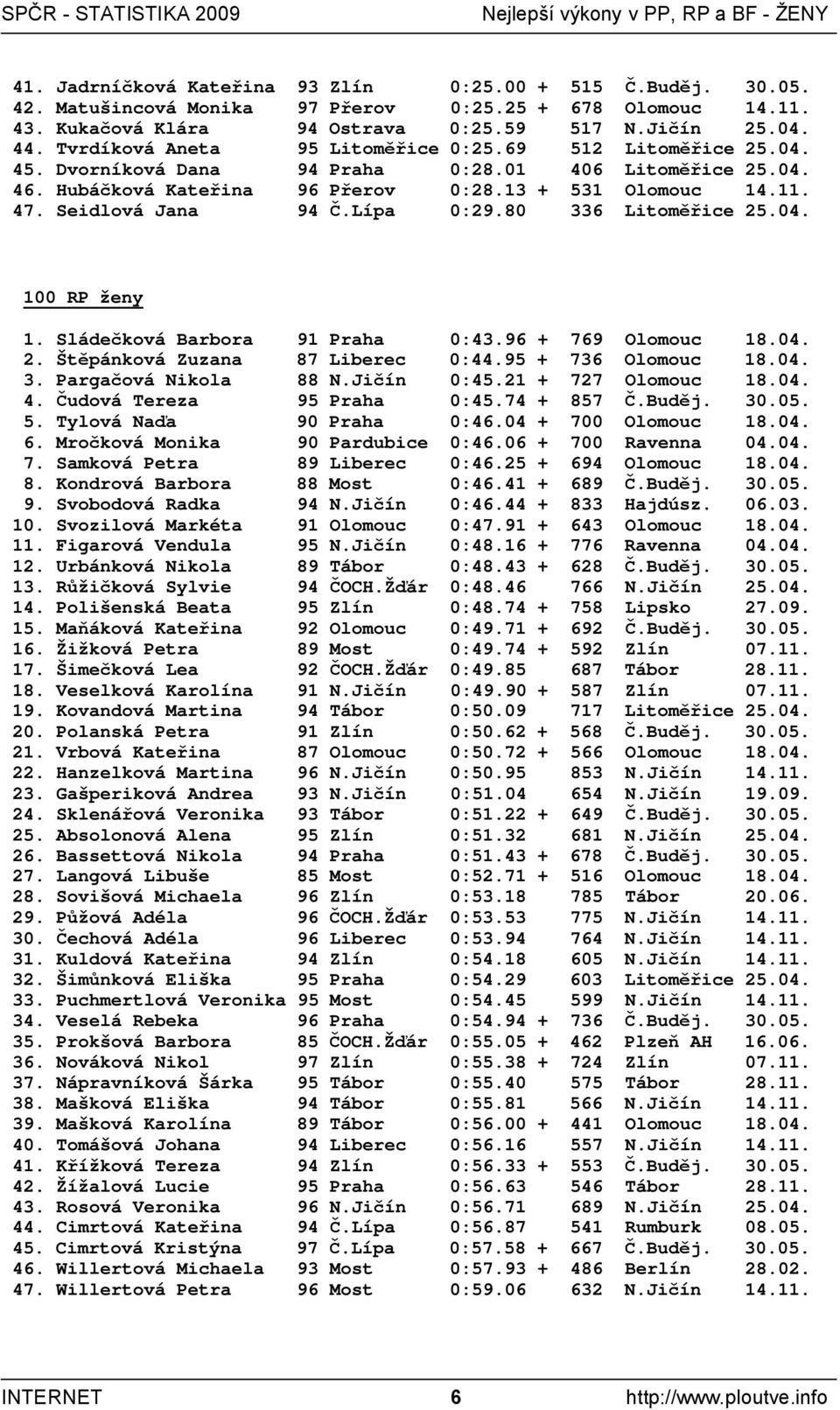 Seidlová Jana 94 Č.Lípa 0:29.80 336 Litoměřice 25.04. 100 RP ženy 1. Sládečková Barbora 91 Praha 0:43.96 + 769 Olomouc 18.04. 2. Štěpánková Zuzana 87 Liberec 0:44.95 + 736 Olomouc 18.04. 3. Pargačová Nikola 88 N.