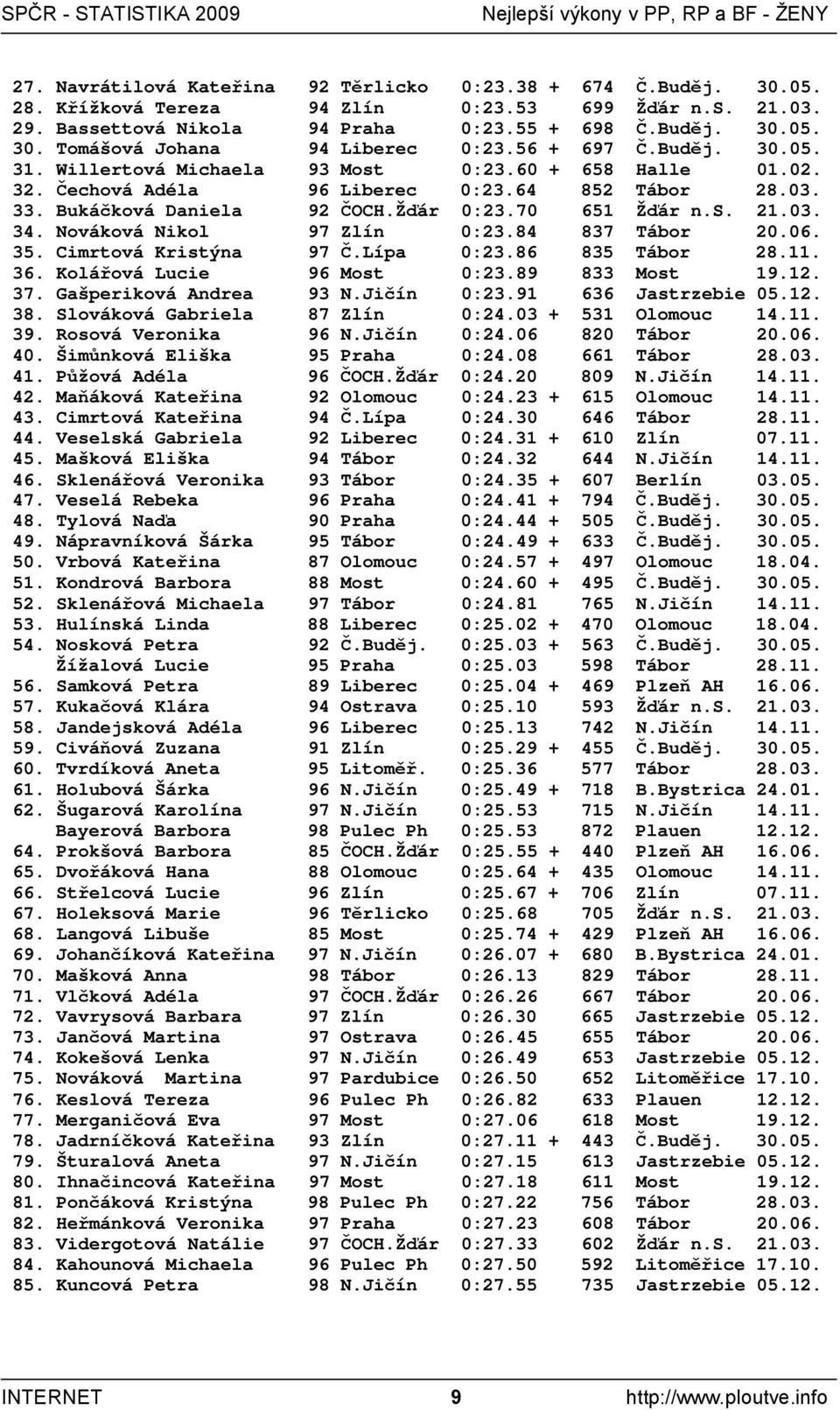 03. 34. Nováková Nikol 97 Zlín 0:23.84 837 Tábor 20.06. 35. Cimrtová Kristýna 97 Č.Lípa 0:23.86 835 Tábor 28.11. 36. Kolářová Lucie 96 Most 0:23.89 833 Most 19.12. 37. Gašperiková Andrea 93 N.