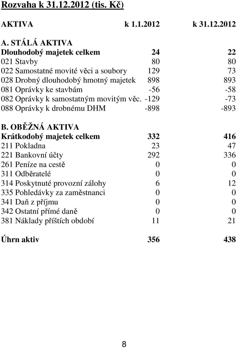 Oprávky ke stavbám -56-58 082 Oprávky k samostatným movitým věc. -129-73 088 Oprávky k drobnému DHM -898-893 B.