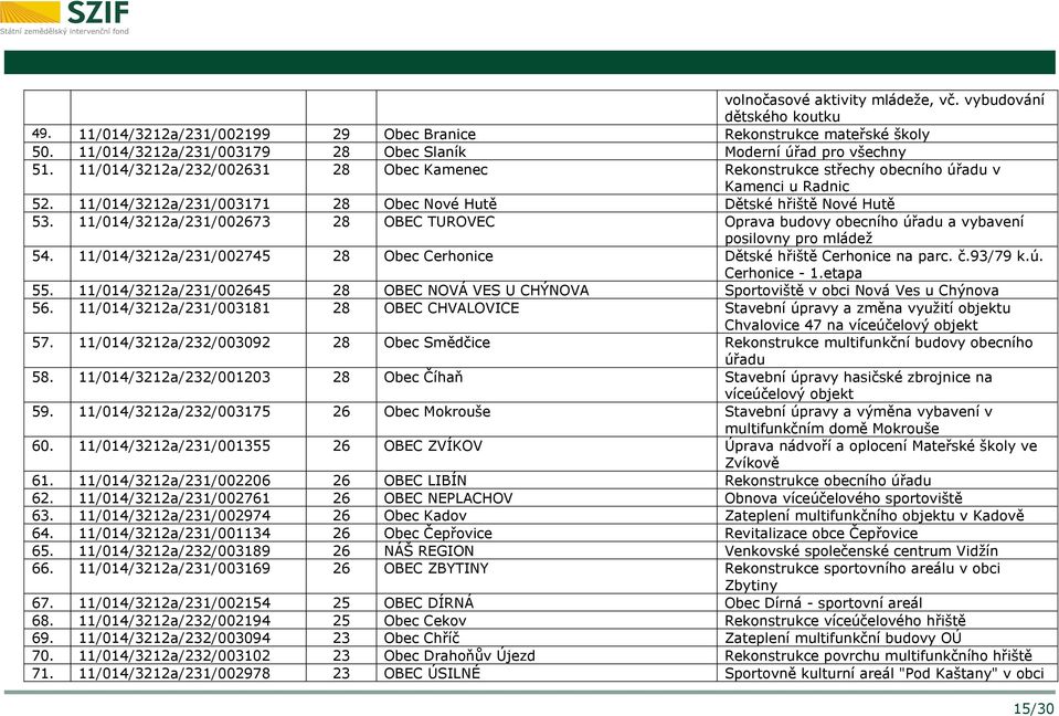 11/014/3212a/231/003171 28 Obec Nové Hutě Dětské hřiště Nové Hutě 53. 11/014/3212a/231/002673 28 OBEC TUROVEC Oprava budovy obecního úřadu a vybavení posilovny pro mládeţ 54.