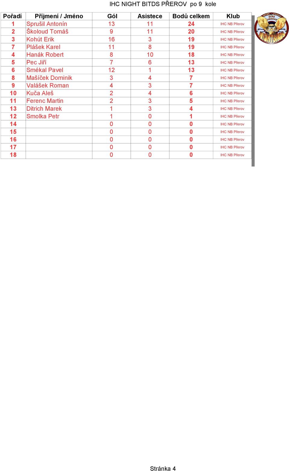 IHC NB Přerov 9 Valášek Roman 4 3 7 IHC NB Přerov 10 Kuča Aleš 2 4 6 IHC NB Přerov 11 Ferenc Martin 2 3 5 IHC NB Přerov 13 Ditrich Marek 1 3 4 IHC NB Přerov