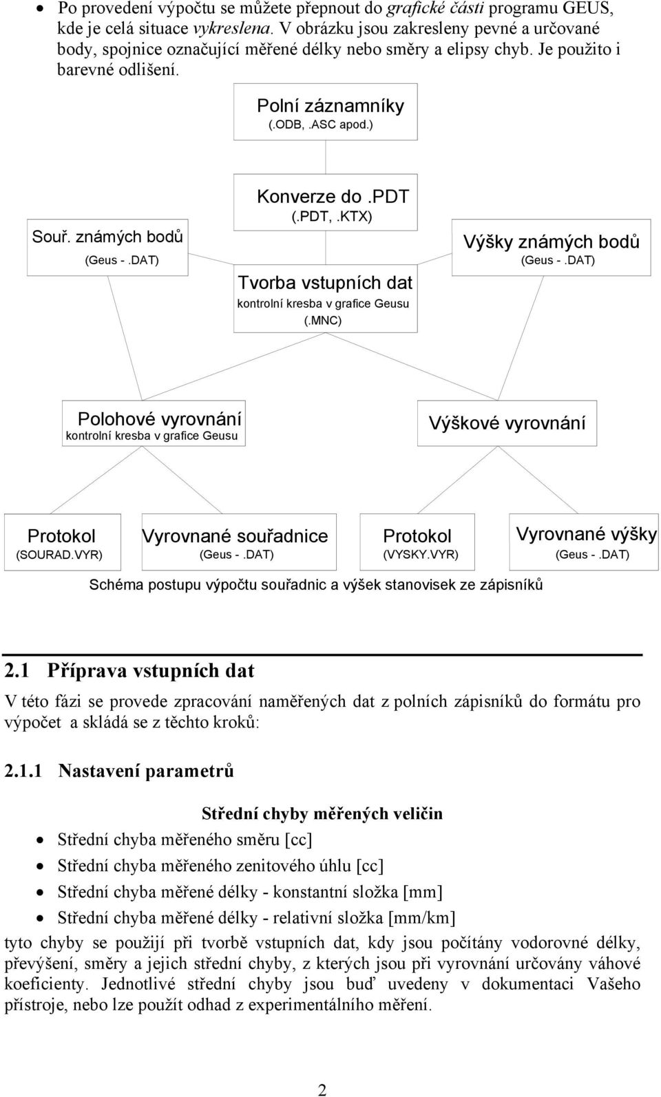 známých bodů (Geus -.DAT) Konverze do.pdt (.PDT,.KTX) Tvorba vstupních dat kontrolní kresba v grafice Geusu (.MNC) Výšky známých bodů (Geus -.