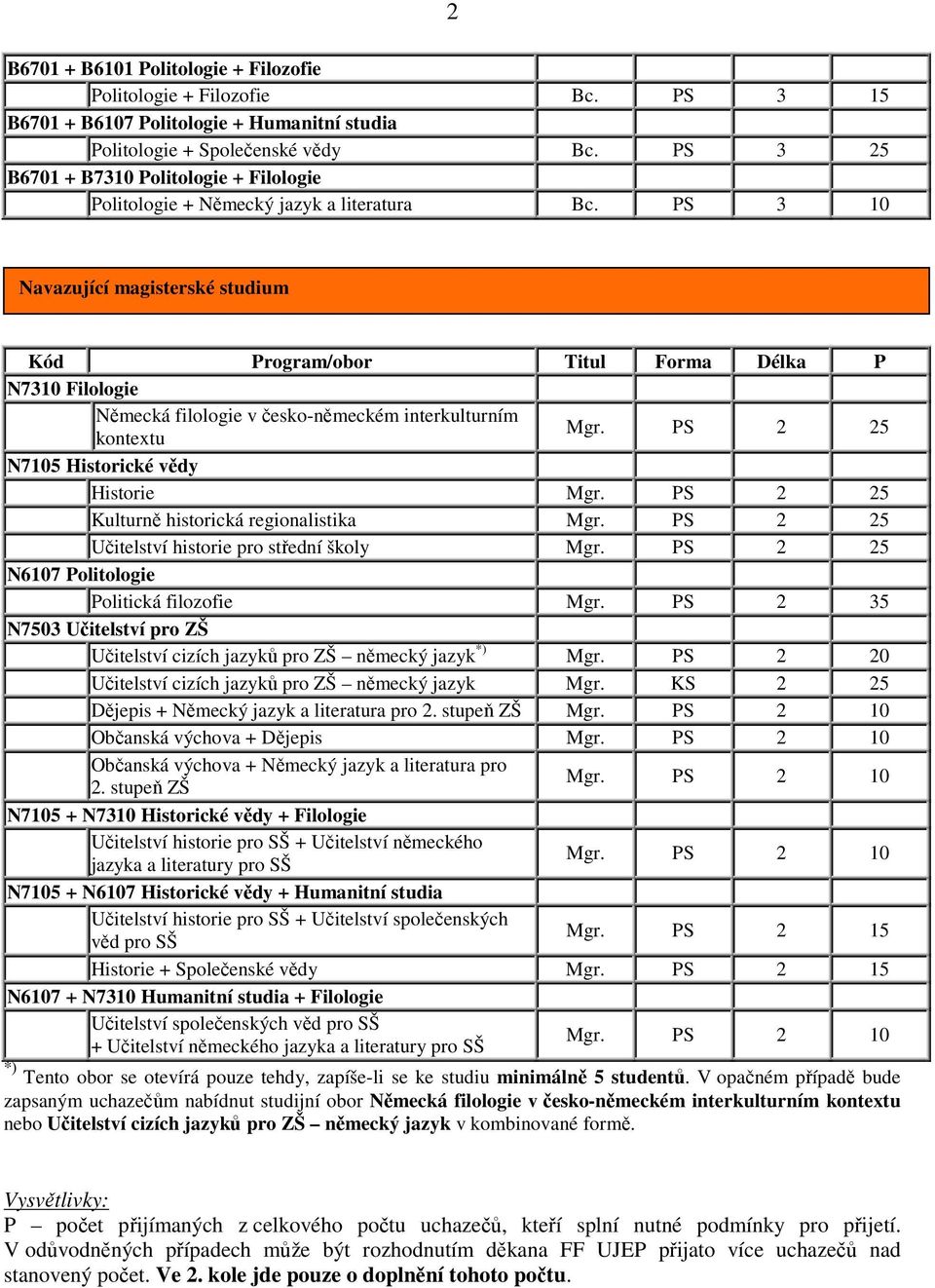 PS 3 10 Navazující magisterské studium Kód Program/obor Titul Forma Délka P N7310 Filologie Německá filologie v česko-německém interkulturním kontextu Mgr. PS 2 25 N7105 Historické vědy Historie Mgr.