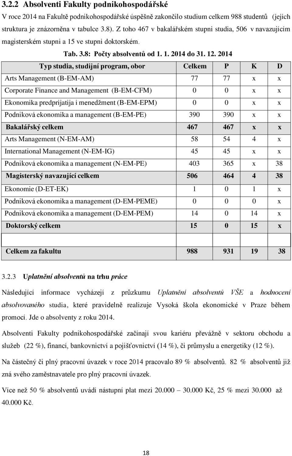 2014 Typ studia, studijní program, obor Celkem P K D Arts Management (B-EM-AM) 77 77 x x Corporate Finance and Management (B-EM-CFM) 0 0 x x Ekonomika predprijatija i menedžment (B-EM-EPM) 0 0 x x