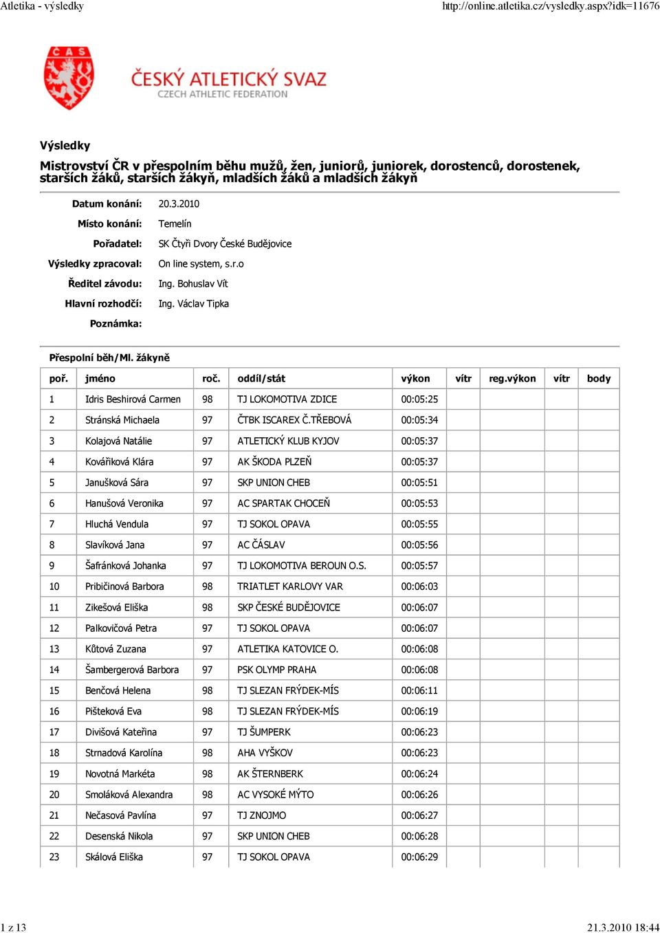 TŘEBOVÁ 00:05:34 3 Kolajová Natálie 97 ATLETICKÝ KLUB KYJOV 00:05:37 4 Kovářiková Klára 97 AK ŠKODA PLZEŇ 00:05:37 5 Janušková Sára 97 SKP UNION CHEB 00:05:51 6 Hanušová Veronika 97 AC SPARTAK CHOCEŇ