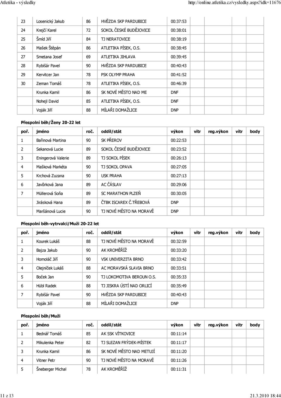 S. DNF Voják Jiří 88 MÍLAŘI DOMAŽLICE DNP Přespolní běh/ženy 20-22 let 1 Bařinová Martina 90 SK PŘEROV 00:22:53 2 Sekanová Lucie 89 SOKOL ČESKÉ BUDĚJOVICE 00:23:52 3 Eningerová Valerie 89 TJ SOKOL