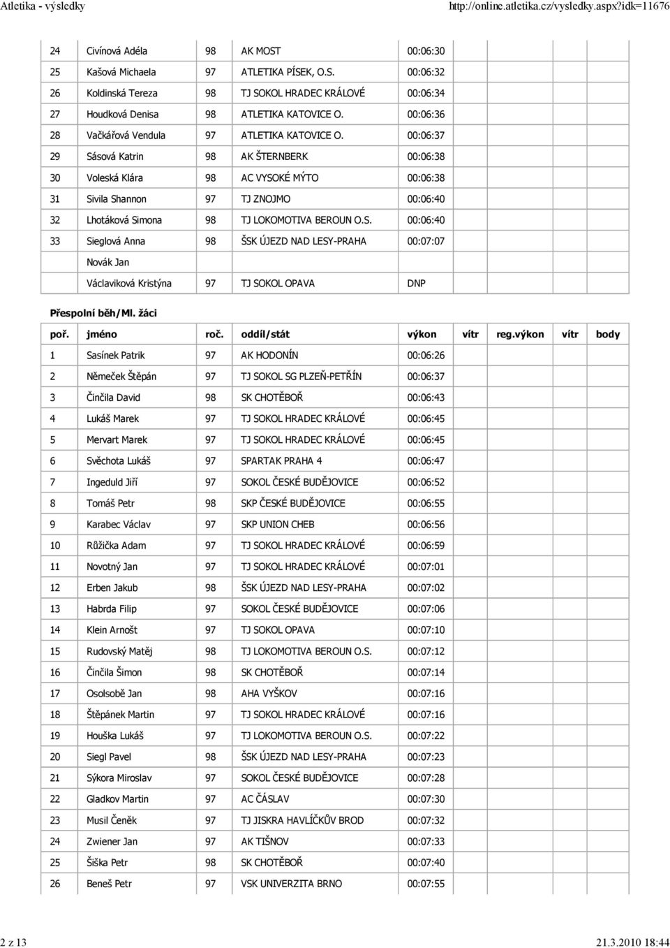 00:06:37 29 Sásová Katrin 98 AK ŠTERNBERK 00:06:38 30 Voleská Klára 98 AC VYSOKÉ MÝTO 00:06:38 31 Sivila Shannon 97 TJ ZNOJMO 00:06:40 32 Lhotáková Simona 98 TJ LOKOMOTIVA BEROUN O.S. 00:06:40 33 Sieglová Anna 98 ŠSK ÚJEZD NAD LESY-PRAHA 00:07:07 Novák Jan Václaviková Kristýna 97 TJ SOKOL OPAVA DNP Přespolní běh/ml.