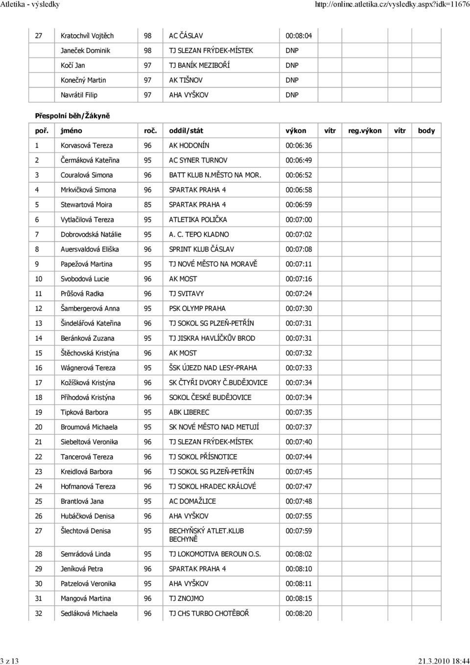 00:06:52 4 Mrkvičková Simona 96 SPARTAK PRAHA 4 00:06:58 5 Stewartová Moira 85 SPARTAK PRAHA 4 00:06:59 6 Vytlačilová Tereza 95 ATLETIKA POLIČKA 00:07:00 7 Dobrovodská Natálie 95 A. C.
