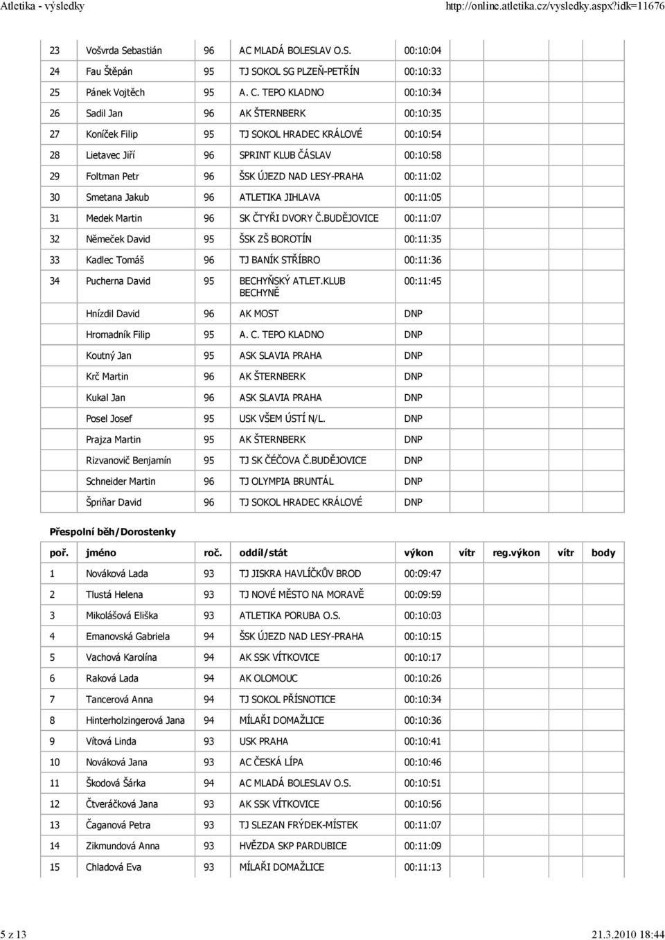 LESY-PRAHA 00:11:02 30 Smetana Jakub 96 ATLETIKA JIHLAVA 00:11:05 31 Medek Martin 96 SK ČTYŘI DVORY Č.