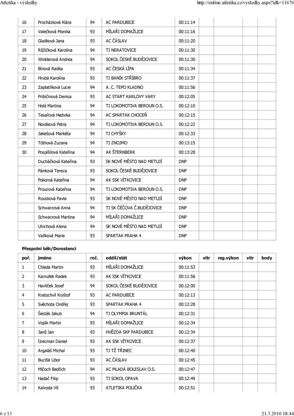 20 Winklerová Andrea 94 SOKOL ČESKÉ BUDĚJOVICE 00:11:30 21 Bínová Radka 93 AC ČESKÁ LÍPA 00:11:34 22 Hrubá Karolína 93 TJ BANÍK STŘÍBRO 00:11:37 23 Zaplatílková Lucie 94 A. C.