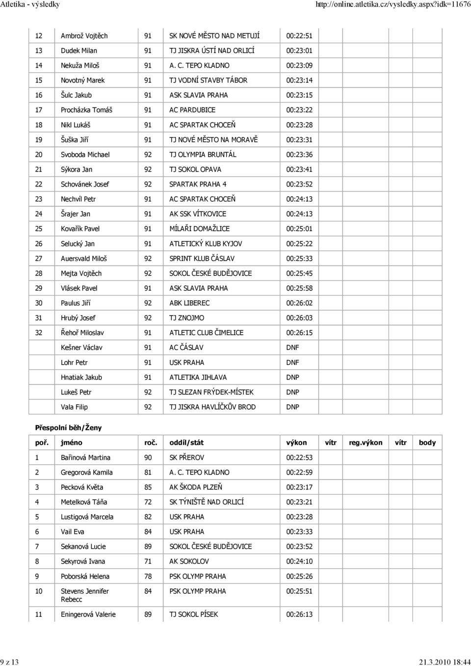 00:23:28 19 Šuška Jiří 91 TJ NOVÉ MĚSTO NA MORAVĚ 00:23:31 20 Svoboda Michael 92 TJ OLYMPIA BRUNTÁL 00:23:36 21 Sýkora Jan 92 TJ SOKOL OPAVA 00:23:41 22 Schovánek Josef 92 SPARTAK PRAHA 4 00:23:52 23