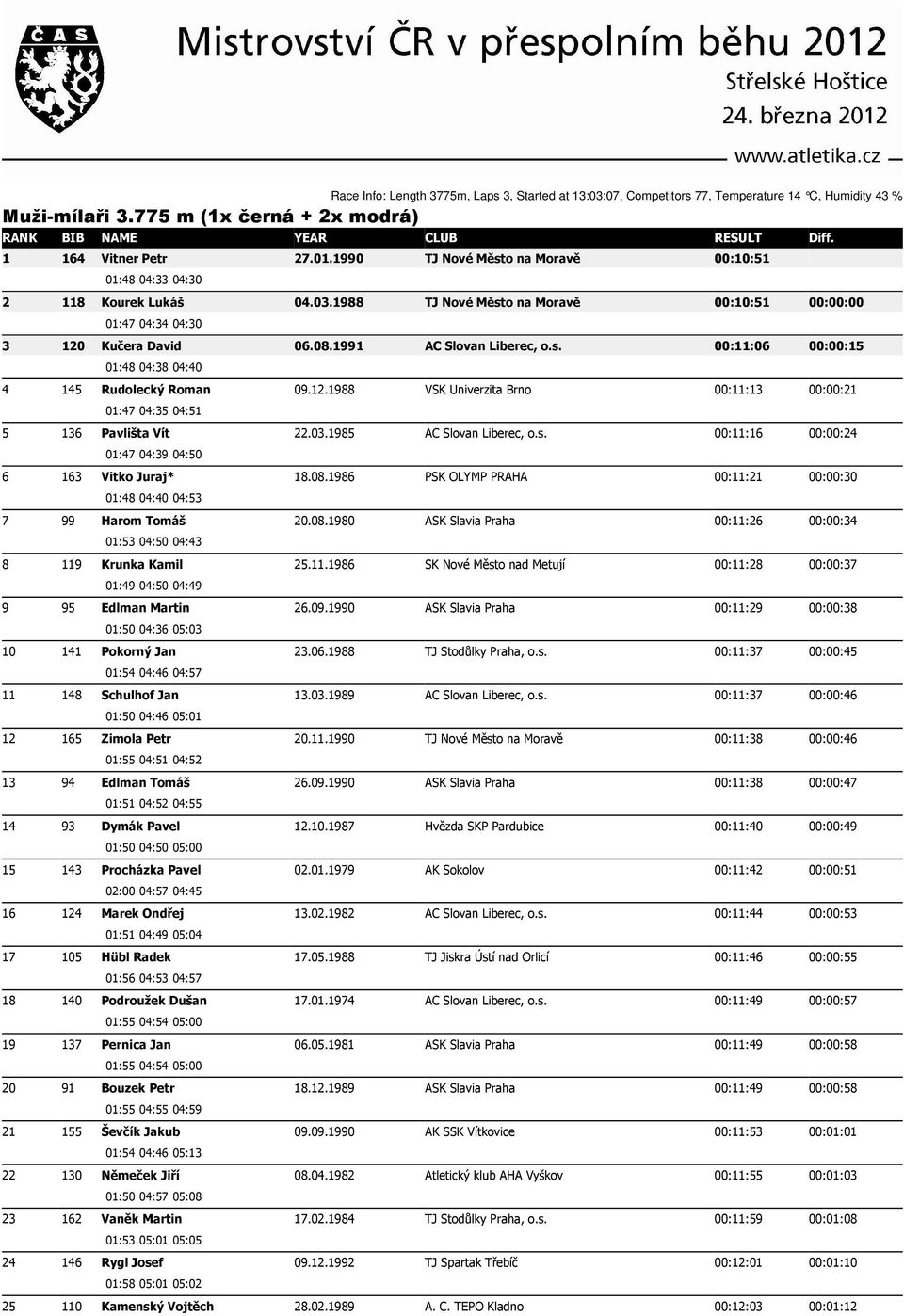 1991 AC Slovan Liberec, o.s. 00:11:06 00:00:15 01:48 04:38 04:40 4 145 Rudolecký Roman 09.12.1988 VSK Univerzita Brno 00:11:13 00:00:21 01:47 04:35 04:51 5 136 Pavlišta Vít 22.03.