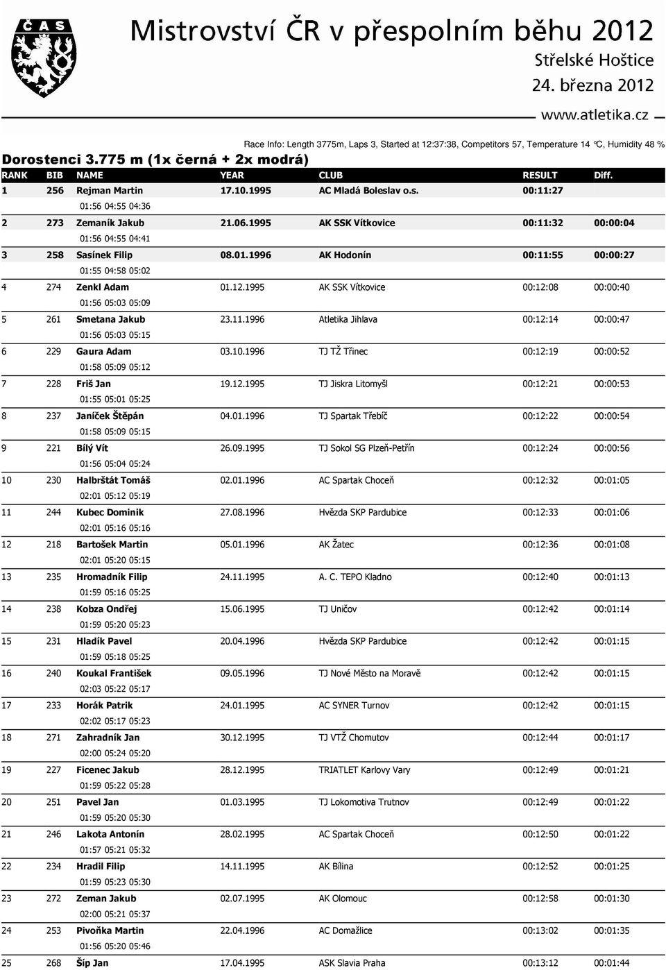 12.1995 AK SSK Vítkovice 00:12:08 00:00:40 01:56 05:03 05:09 5 261 Smetana Jakub 23.11.1996 Atletika Jihlava 00:12:14 00:00:47 01:56 05:03 05:15 6 229 Gaura Adam 03.10.