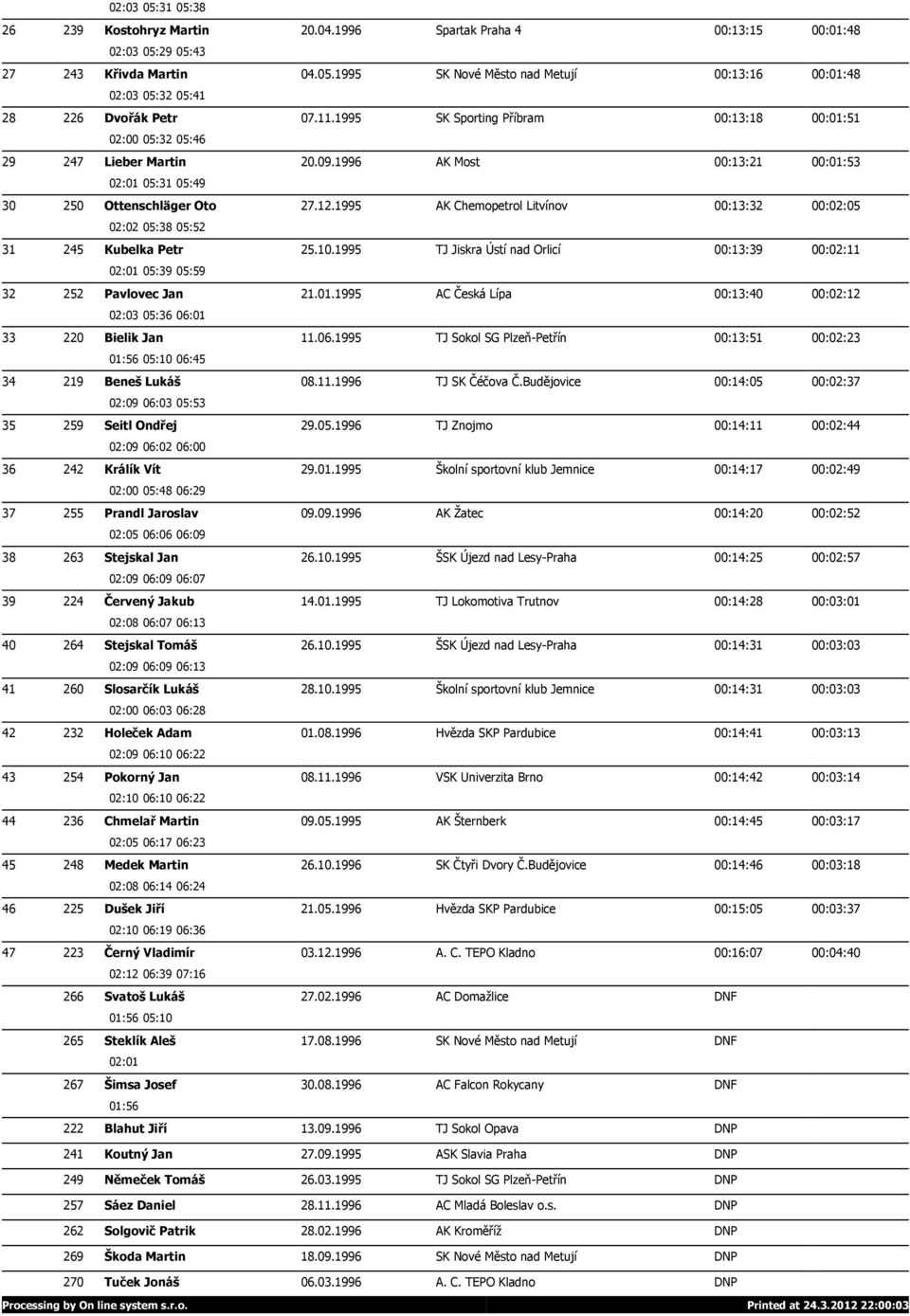 1995 AK Chemopetrol Litvínov 00:13:32 00:02:05 02:02 05:38 05:52 31 245 Kubelka Petr 25.10.1995 TJ Jiskra Ústí nad Orlicí 00:13:39 00:02:11 02:01 