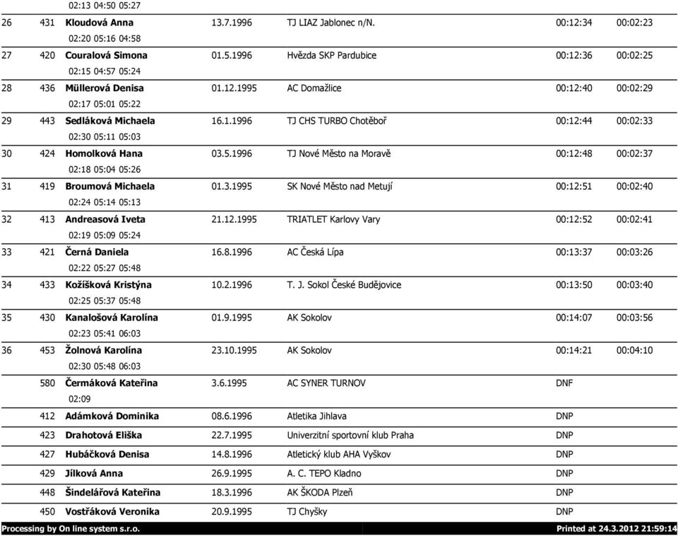 3.1995 SK Nové Město nad Metují 00:12:51 00:02:40 02:24 05:14 05:13 32 413 Andreasová Iveta 21.12.1995 TRIATLET Karlovy Vary 00:12:52 00:02:41 02:19 05:09 05:24 33 421 Černá Daniela 16.8.