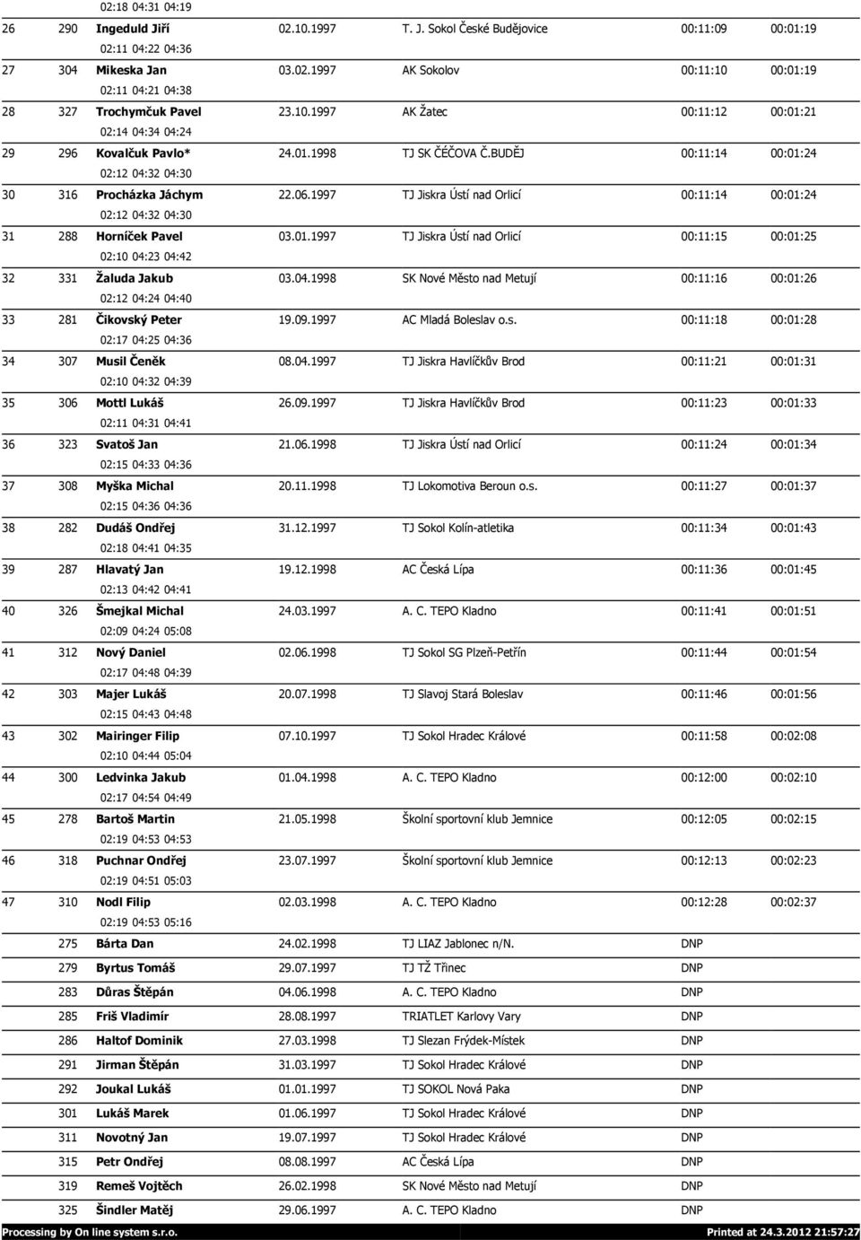 1997 TJ Jiskra Ústí nad Orlicí 00:11:14 00:01:24 02:12 04:32 04:30 31 288 Horníček Pavel 03.01.1997 TJ Jiskra Ústí nad Orlicí 00:11:15 00:01:25 02:10 04:23 04:42 32 331 Žaluda Jakub 03.04.1998 SK Nové Město nad Metují 00:11:16 00:01:26 02:12 04:24 04:40 33 281 Čikovský Peter 19.