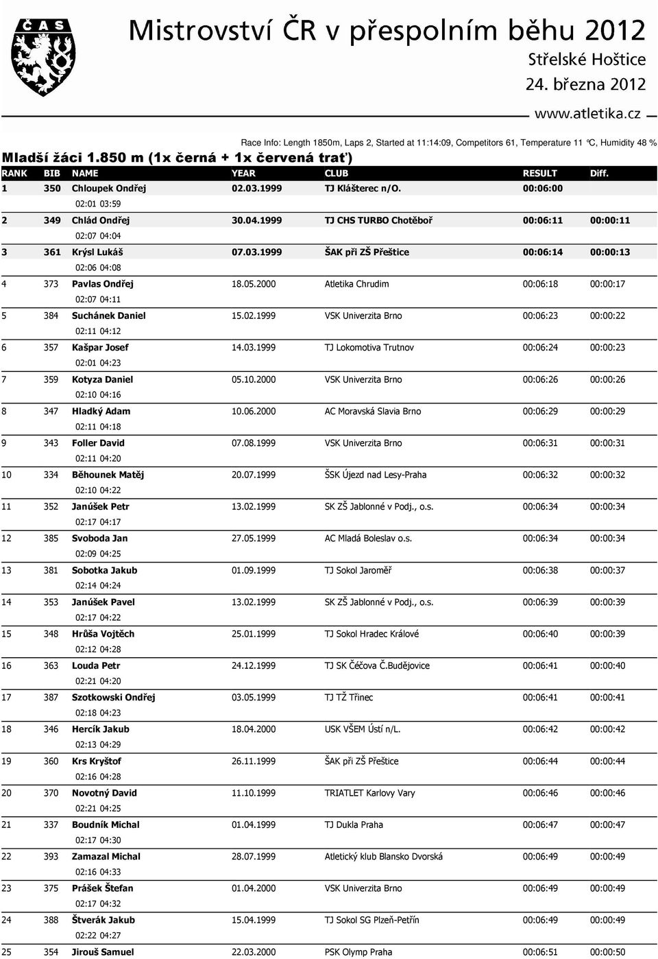 05.2000 Atletika Chrudim 00:06:18 00:00:17 02:07 04:11 5 384 Suchánek Daniel 15.02.1999 VSK Univerzita Brno 00:06:23 00:00:22 02:11 04:12 6 357 Kašpar Josef 14.03.