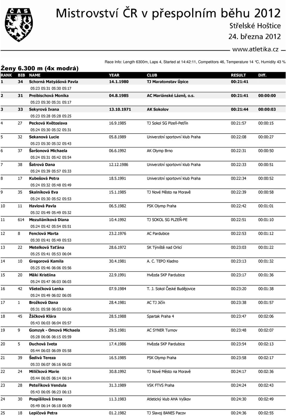 8.1989 Univerzitní sportovní klub Praha 00:22:08 00:00:27 05:23 05:30 05:32 05:43 6 37 Šaršonová Michaela 06.6.1992 AK Olymp Brno 00:22:31 00:00:50 05:24 05:31 05:42 05:54 7 38 Šatrová Dana 12.