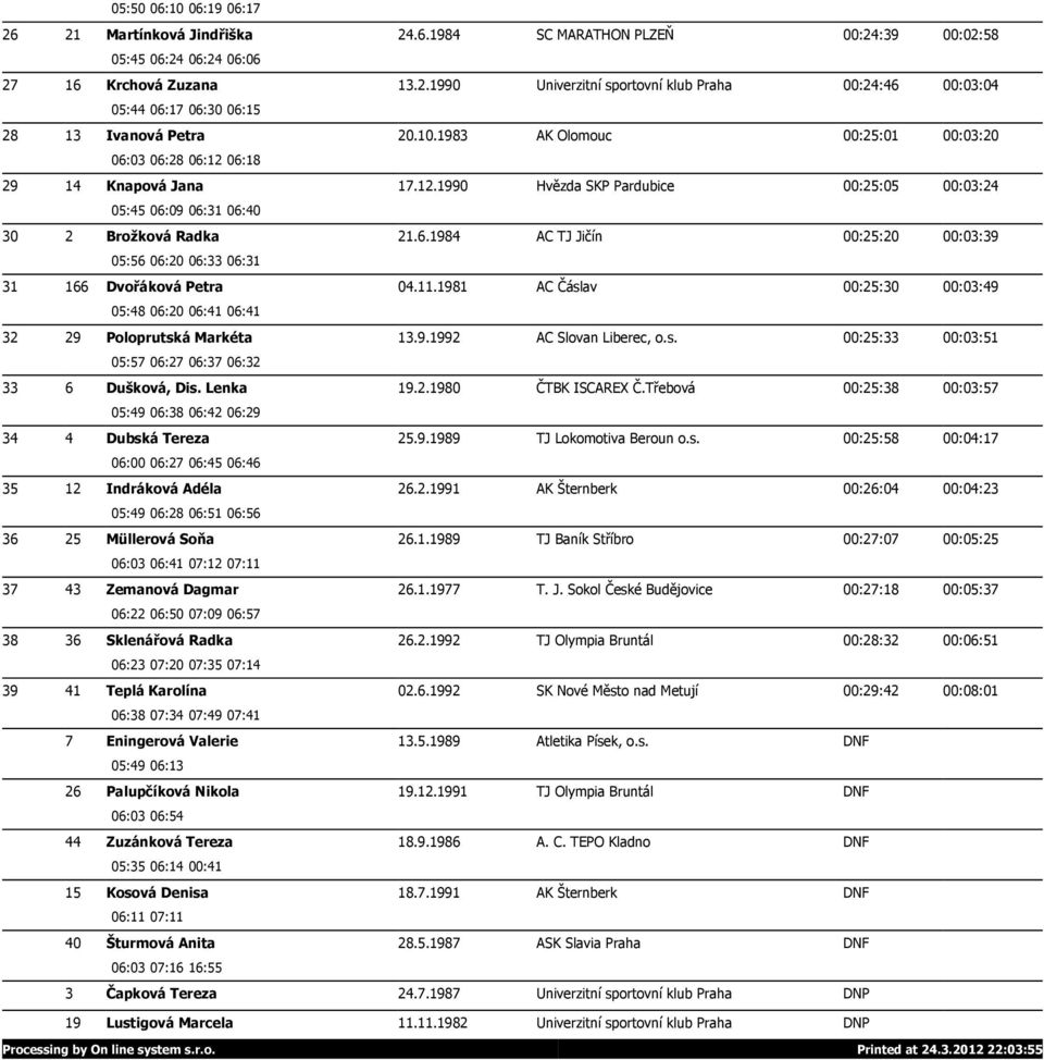 11.1981 AC Čáslav 00:25:30 00:03:49 05:48 06:20 06:41 06:41 32 29 Poloprutská Markéta 13.9.1992 AC Slovan Liberec, o.s. 00:25:33 00:03:51 05:57 06:27 06:37 06:32 33 6 Dušková, Dis. Lenka 19.2.1980 ČTBK ISCAREX Č.
