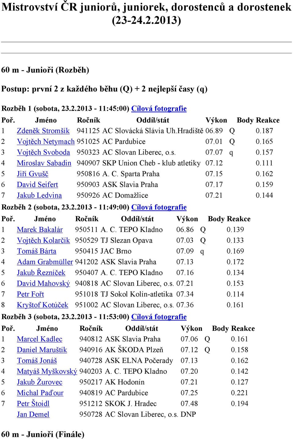 12 0.111 5 Jiří Gvušč 950816 A. C. Sparta Praha 07.15 0.162 6 David Seifert 950903 ASK Slavia Praha 07.17 0.159 7 Jakub Ledvina 950926 AC Domažlice 07.21 0.144 Rozběh 2 (sobota, 23.2.2013-11:49:00) Cílová fotografie 1 Marek Bakalár 950511 A.