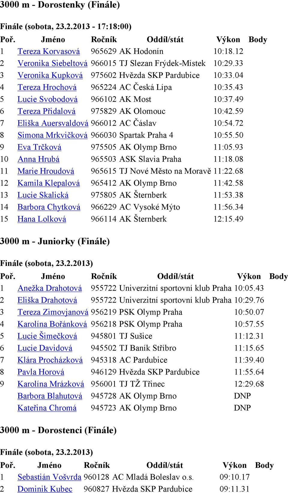 59 7 Eliška Auersvaldová 966012 AC Čáslav 10:54.72 8 Simona Mrkvičková 966030 Spartak Praha 4 10:55.50 9 Eva Trčková 975505 AK Olymp Brno 11:05.93 10 Anna Hrubá 965503 ASK Slavia Praha 11:18.