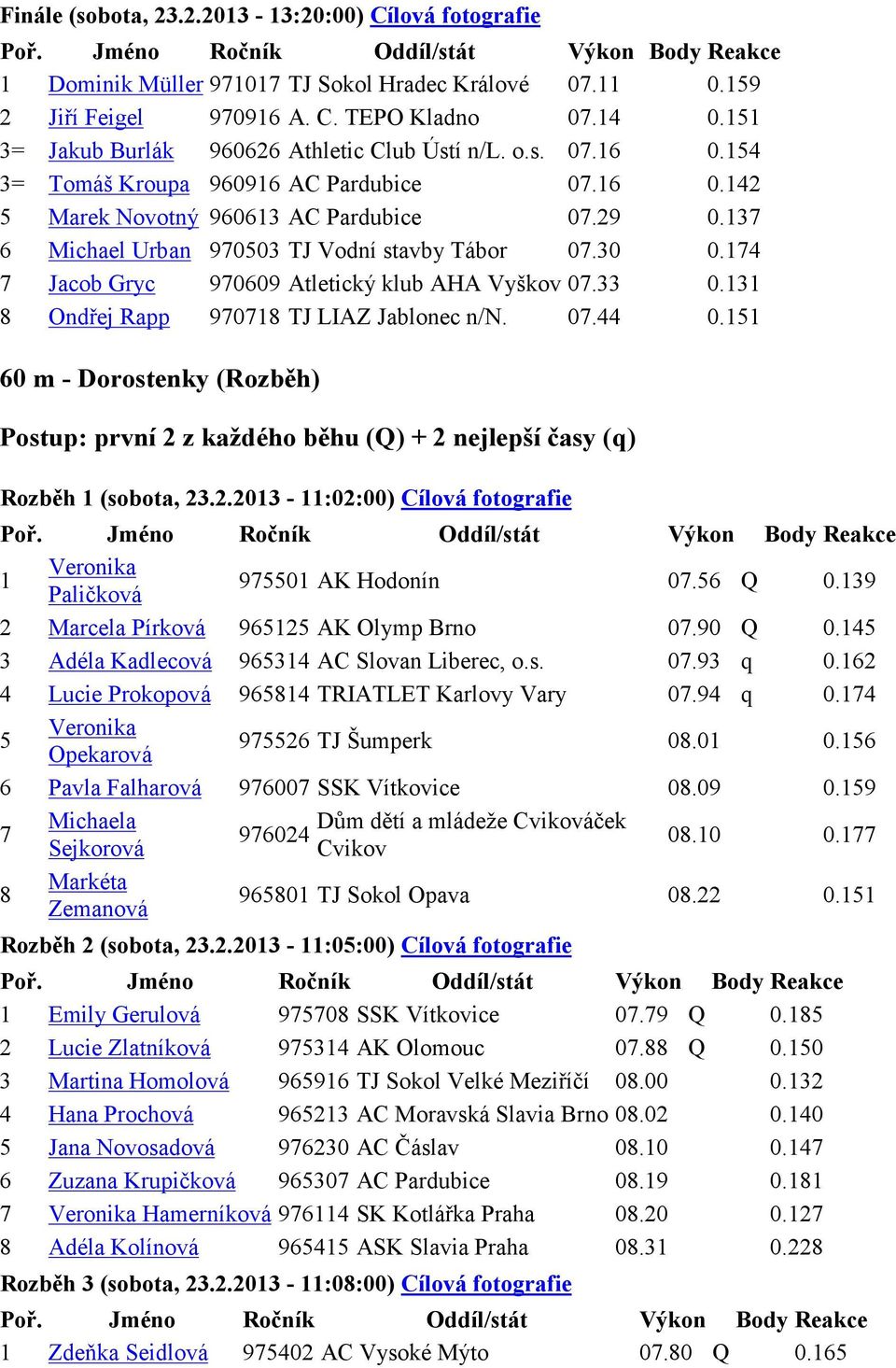 137 6 Michael Urban 970503 TJ Vodní stavby Tábor 07.30 0.174 7 Jacob Gryc 970609 Atletický klub AHA Vyškov 07.33 0.131 8 Ondřej Rapp 970718 TJ LIAZ Jablonec n/n. 07.44 0.