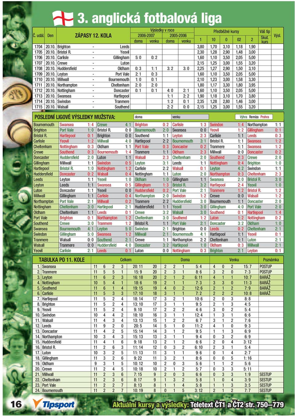 10. Leyton - Port Vale 2: 1 0: 3 1,60 1,10 3,50 2,05 5,00 1710 20.10. Millwall - Bournemouth 1: 0 0: 1 2,10 1,23 3,00 1,58 3,30 1711 20.10. Northampton - Cheltenham 2: 0 2: 0 1,80 1,17 3,30 1,80 3,95 1712 20.