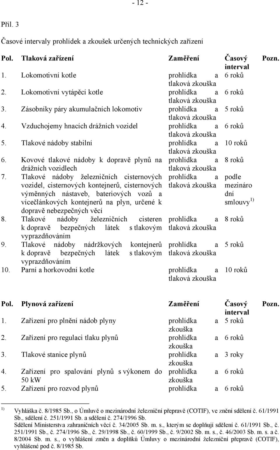 Vzduchojemy hnacích drážních vozidel prohlídka a 6 roků tlaková zkouška 5. Tlakové nádoby stabilní prohlídka a 10 roků tlaková zkouška 6.