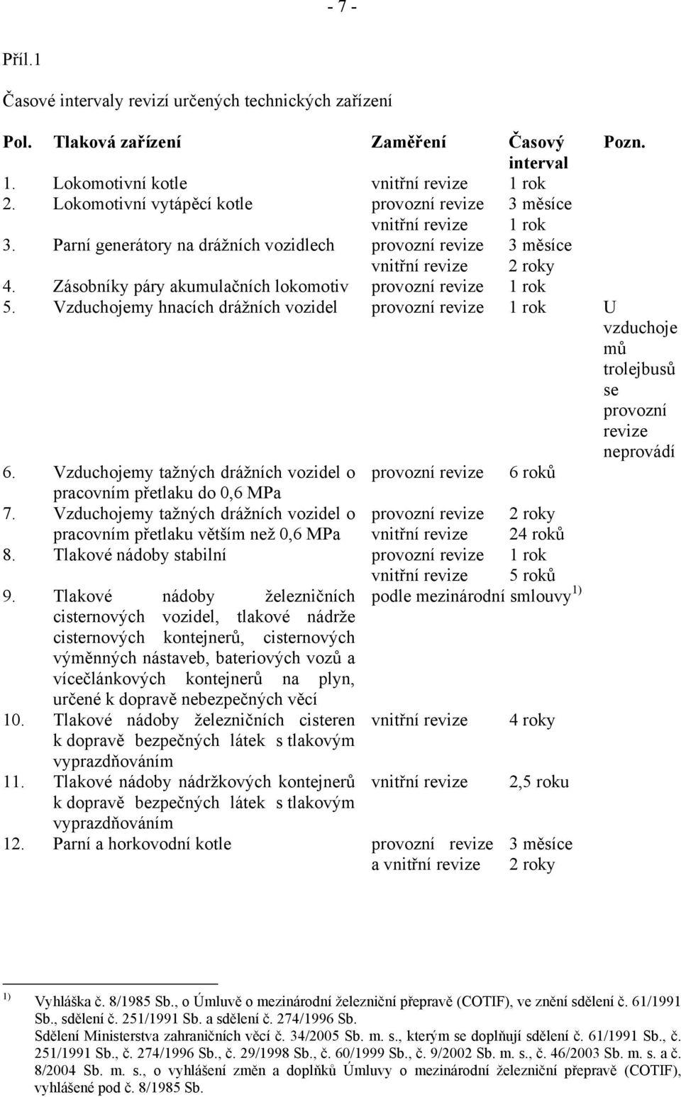 Zásobníky páry akumulačních lokomotiv provozní revize 1 rok 5. Vzduchojemy hnacích drážních vozidel provozní revize 1 rok U vzduchoje mů trolejbusů se provozní revize neprovádí 6.