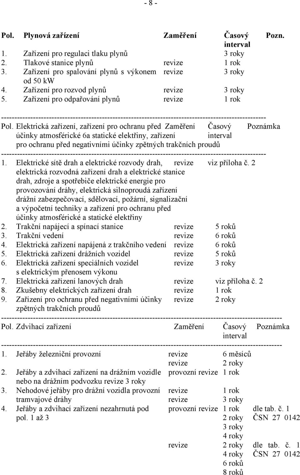 Elektrická zařízení, zařízení pro ochranu před Zaměření Časový Poznámka účinky atmosférické 6a statické elektřiny, zařízení pro ochranu před negativními účinky zpětných trakčních proudů