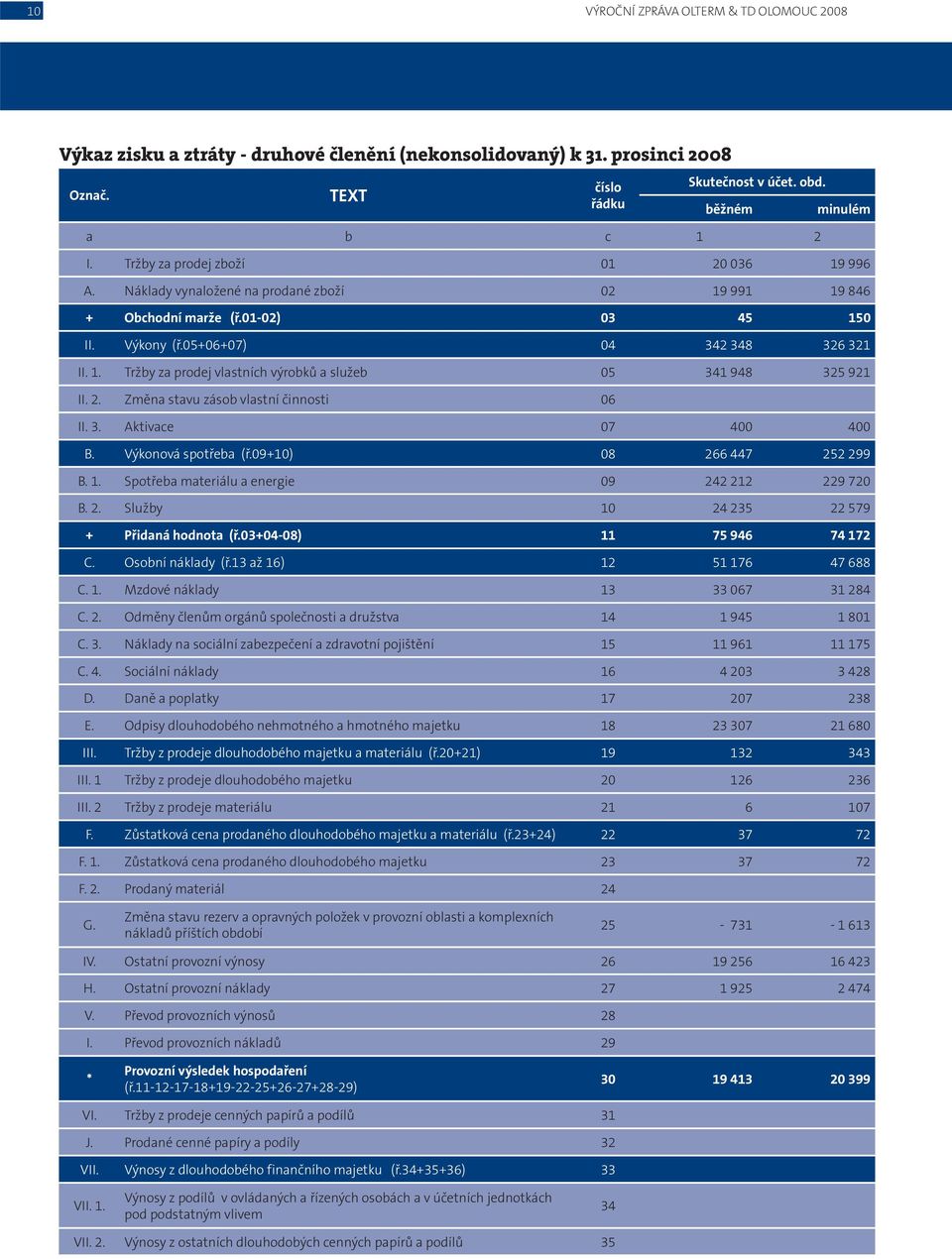2. Změna stavu zásob vlastní činnosti 06 II. 3. Aktivace 07 400 400 B. Výkonová spotřeba (ř.09+10) 08 266 447 252 299 B. 1. Spotřeba materiálu a energie 09 242 212 229 720 B. 2. Služby 10 24 235 22 579 + Přidaná hodnota (ř.