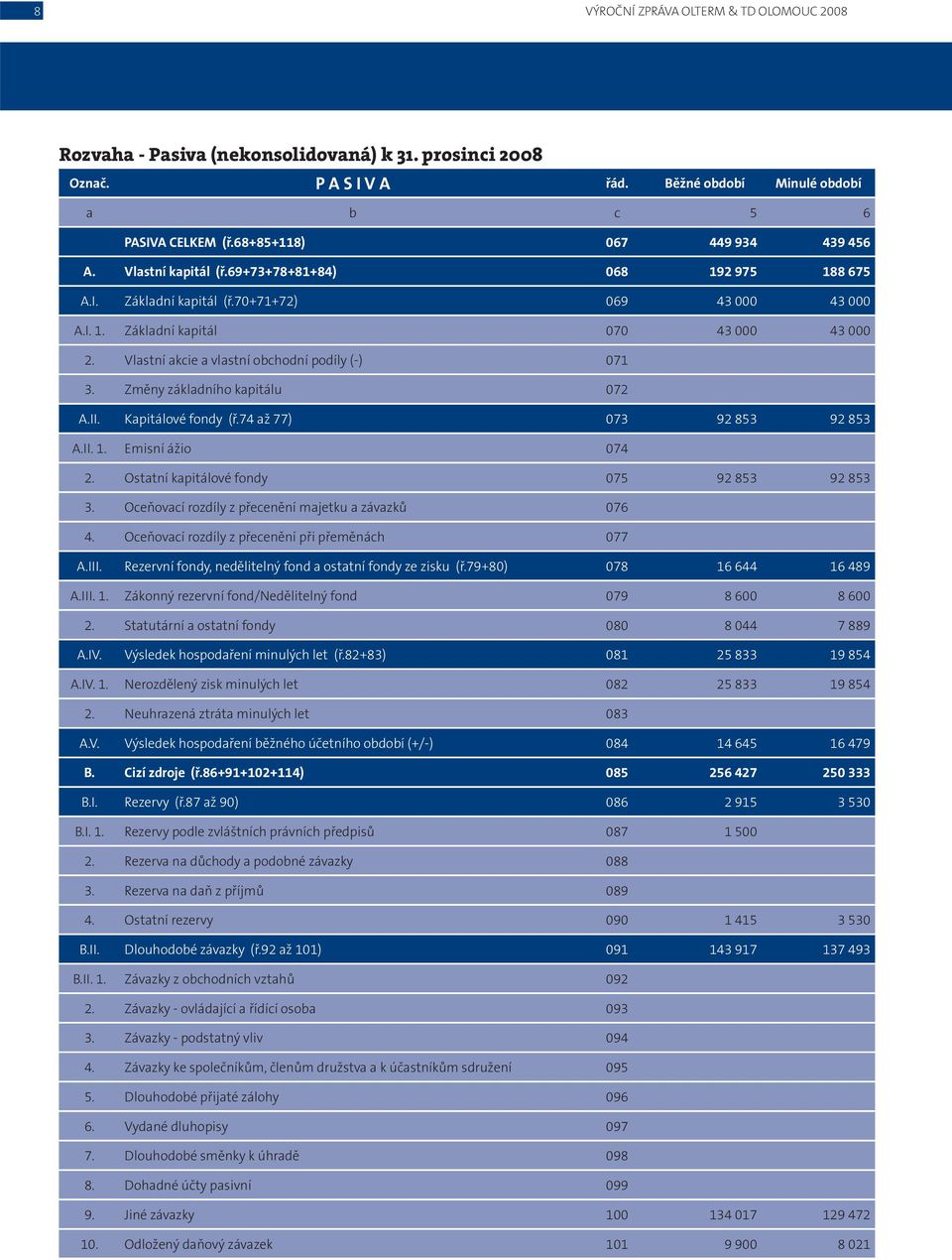 Vlastní akcie a vlastní obchodní podíly (-) 071 3. Změny základního kapitálu 072 A.II. Kapitálové fondy (ř.74 až 77) 073 92 853 92 853 A.II. 1. Emisní ážio 074 2.